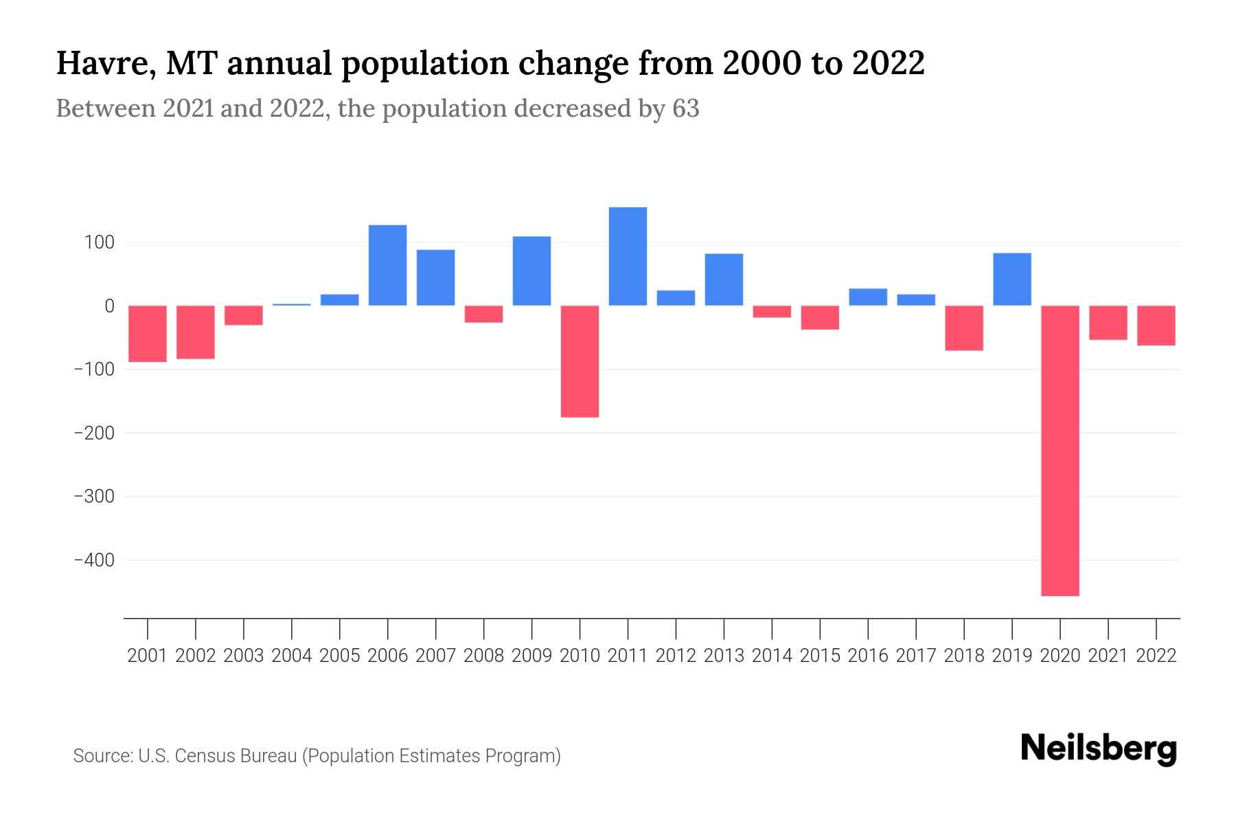 Havre, MT Population by Year 2023 Statistics, Facts & Trends Neilsberg