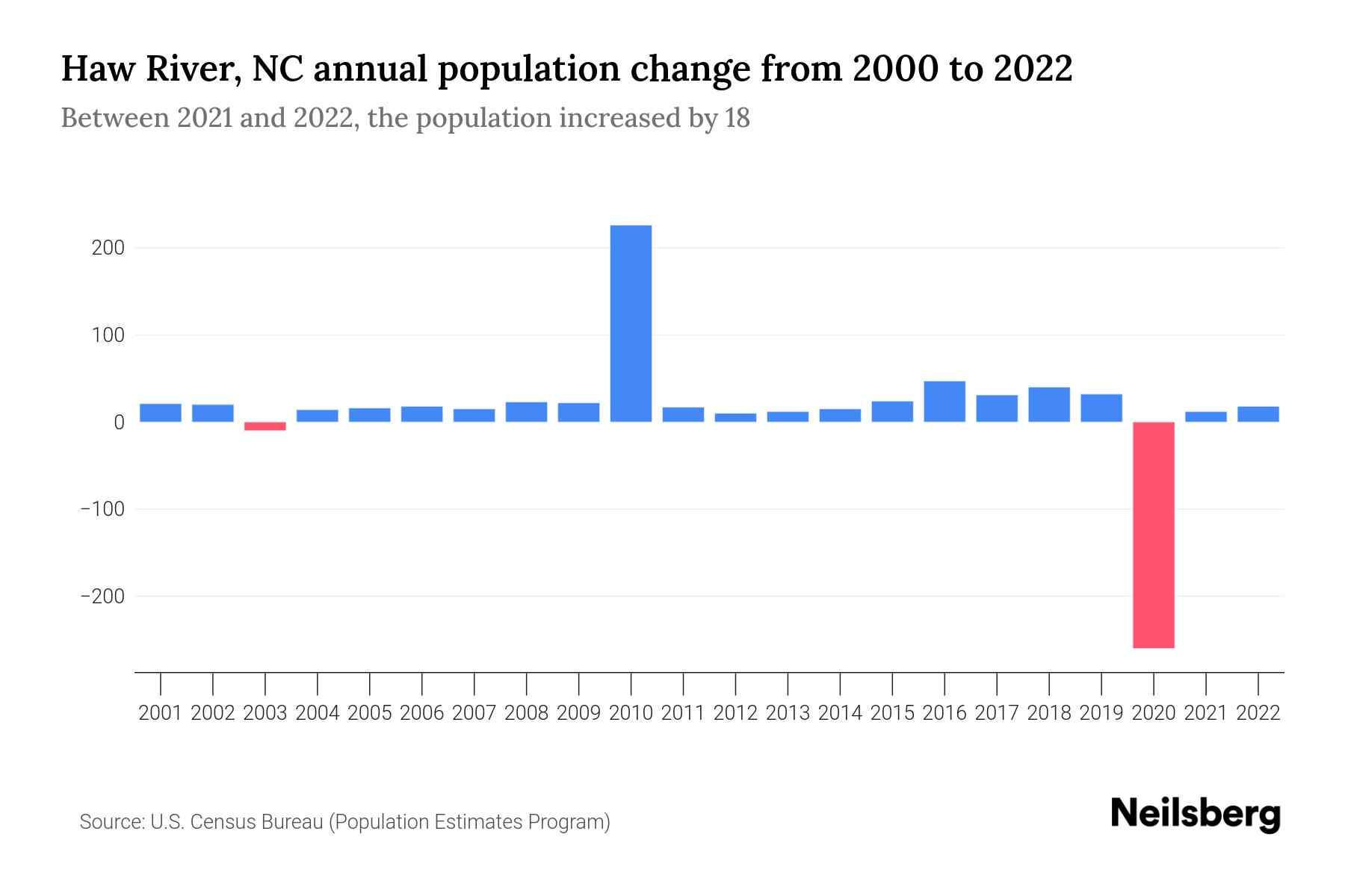 Haw River, NC Population by Year 2023 Statistics, Facts & Trends