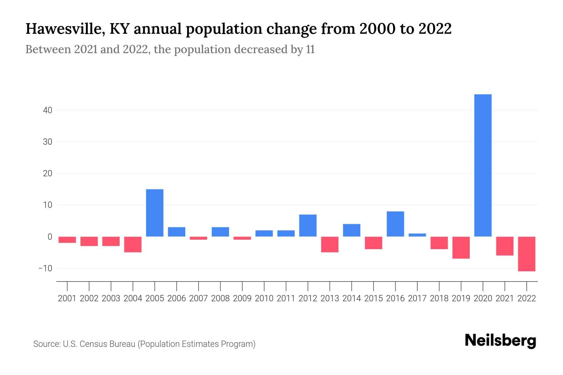 Hawesville, KY Population by Year 2023 Statistics, Facts & Trends