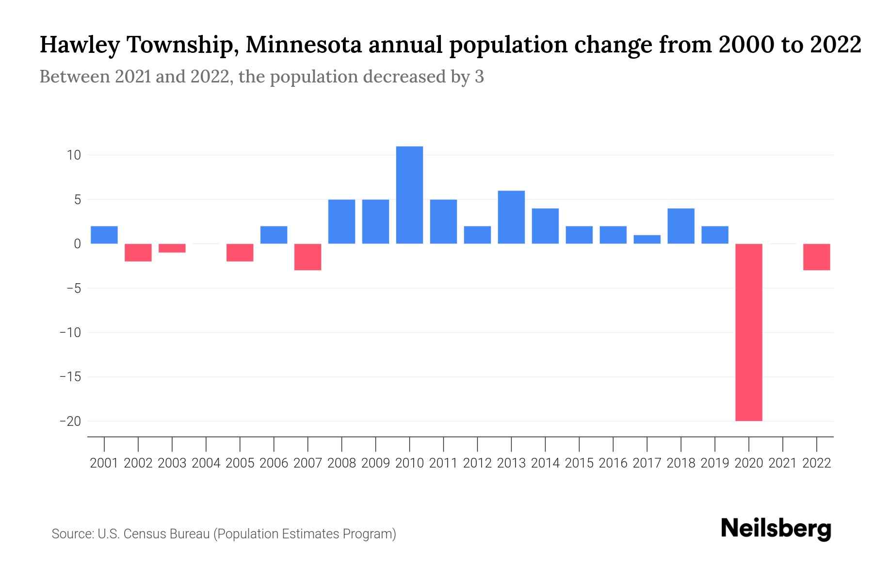 Hawley Township, Minnesota Population by Year 2023 Statistics, Facts