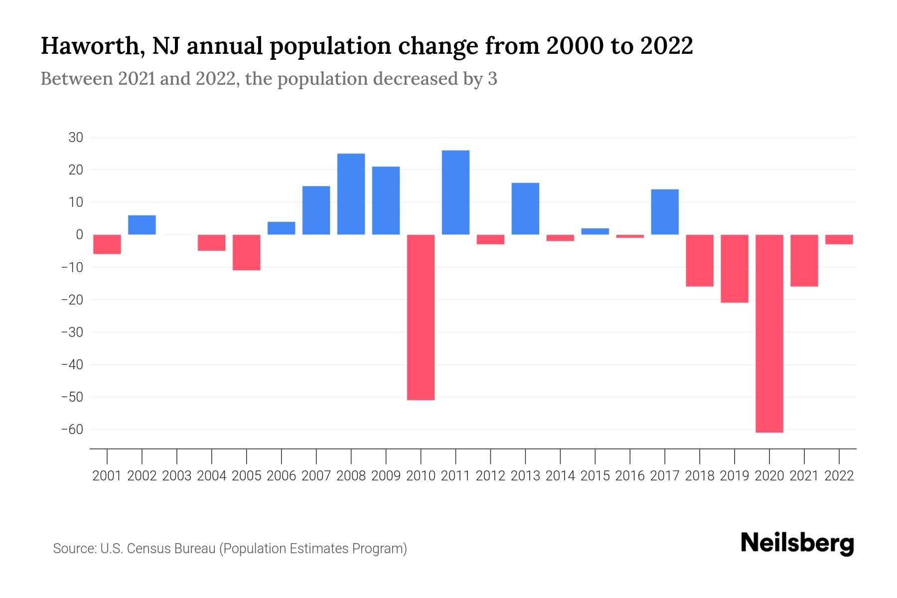 Haworth, NJ Population by Year 2023 Statistics, Facts & Trends