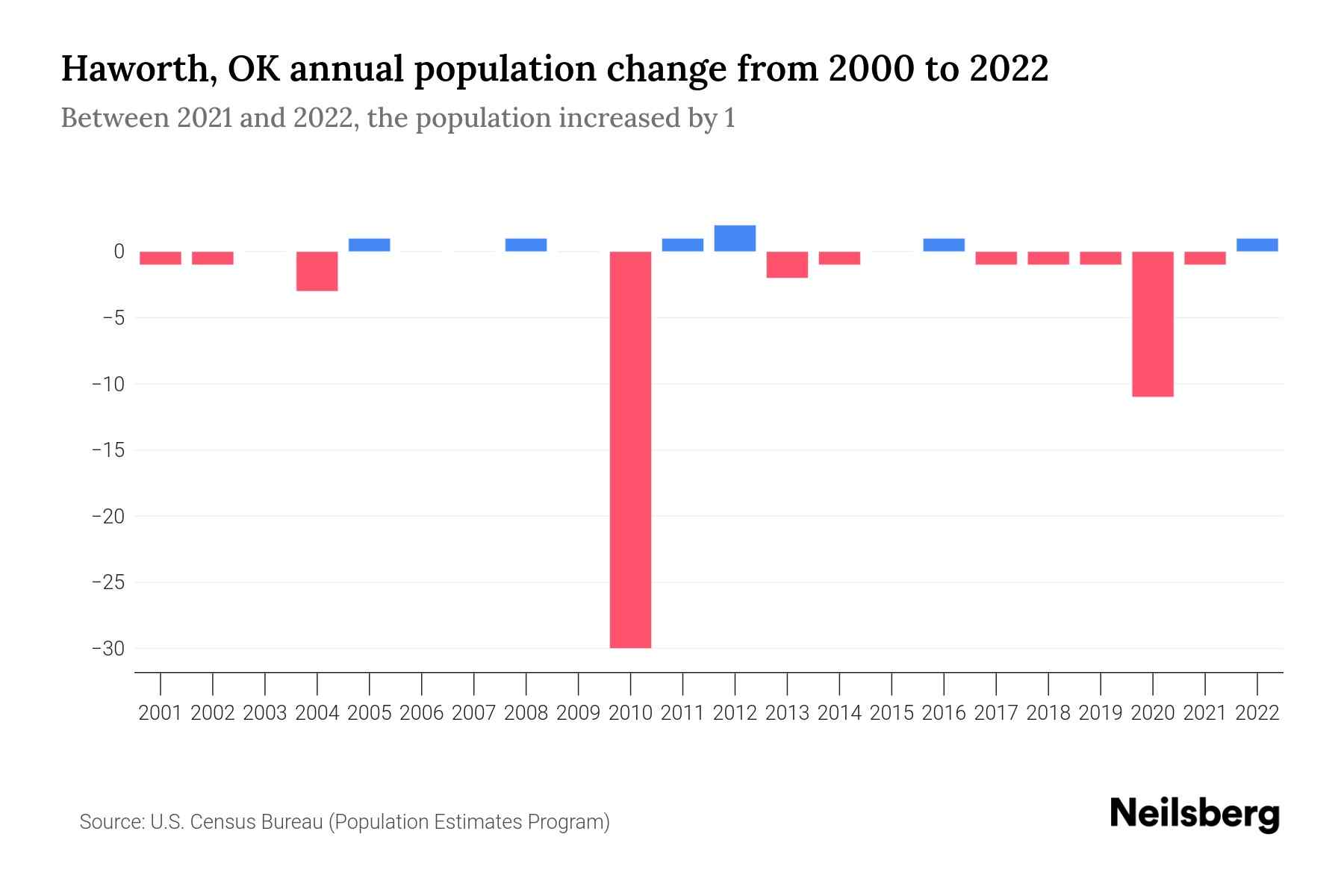 Haworth, OK Population by Year 2023 Statistics, Facts & Trends