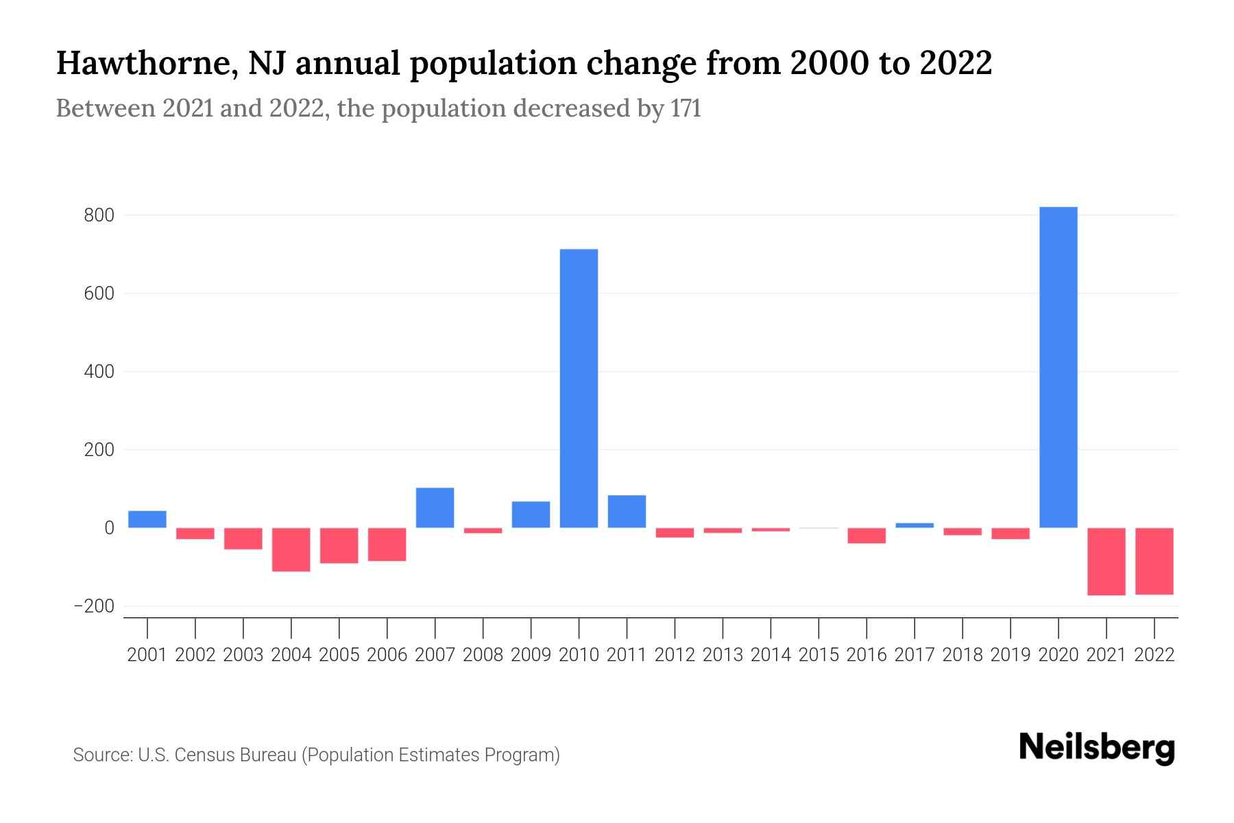 Hawthorne, NJ Population by Year 2023 Statistics, Facts & Trends