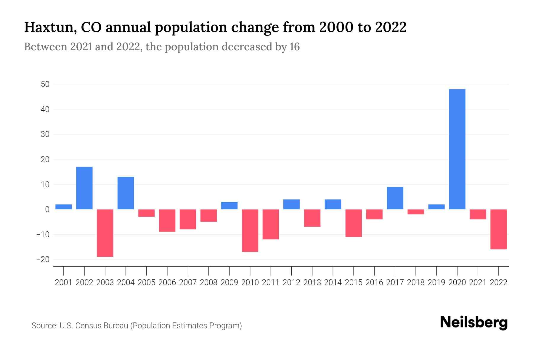 Haxtun, CO Population by Year 2023 Statistics, Facts & Trends Neilsberg