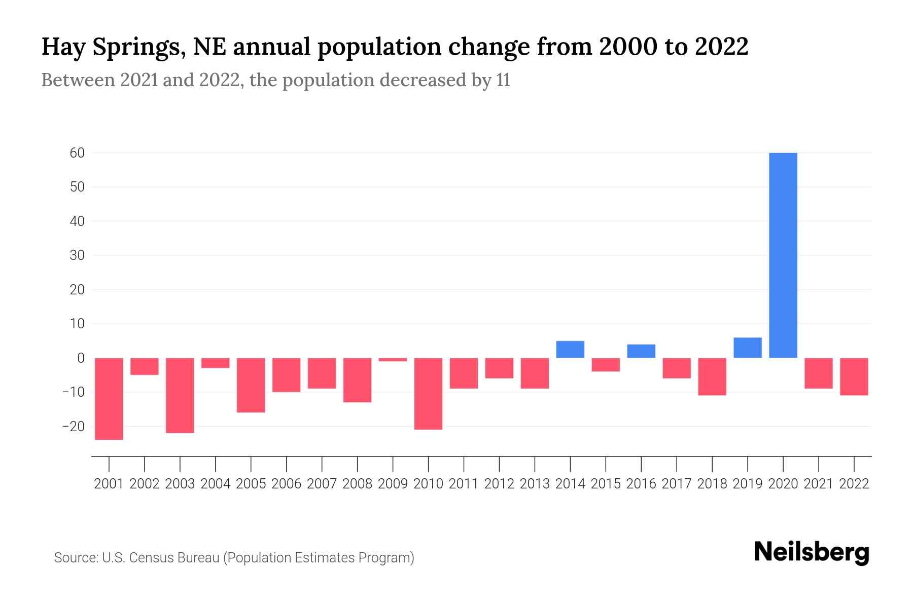 Hay Springs, NE Population by Year 2023 Statistics, Facts & Trends