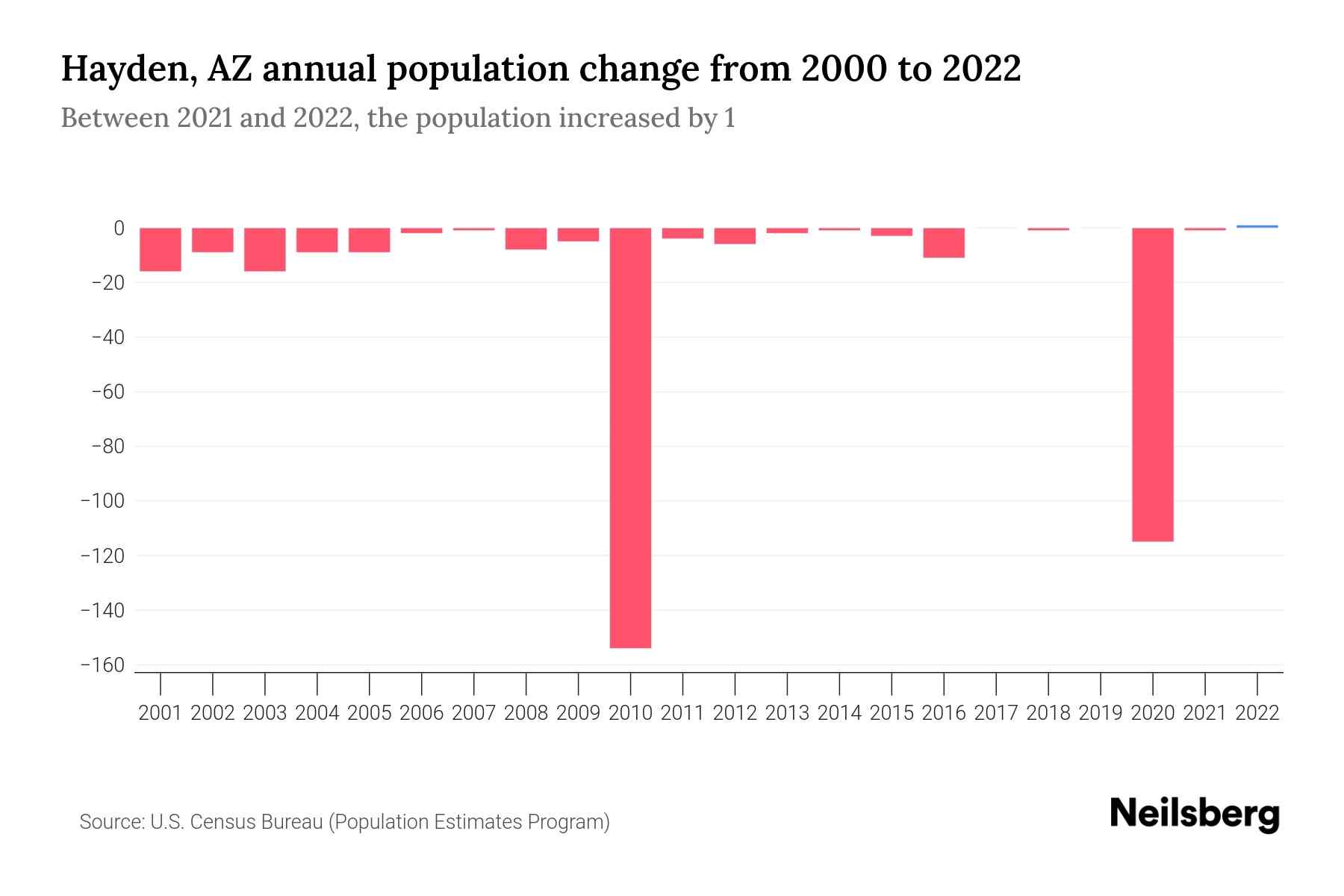 Hayden, AZ Population by Year 2023 Statistics, Facts & Trends Neilsberg