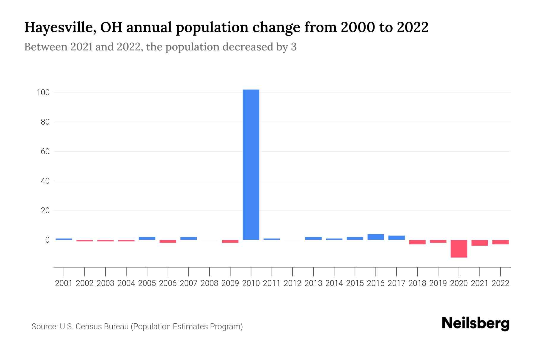 Hayesville, OH Population by Year 2023 Statistics, Facts & Trends