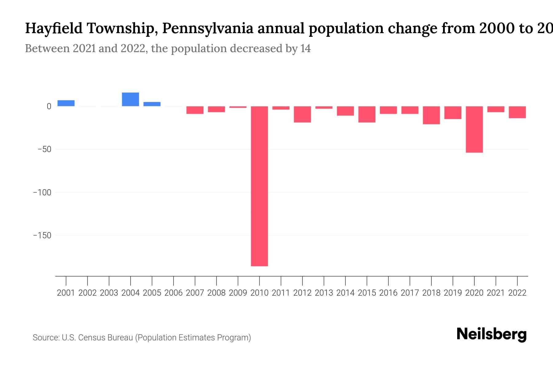Hayfield Township, Pennsylvania Population by Year 2023 Statistics