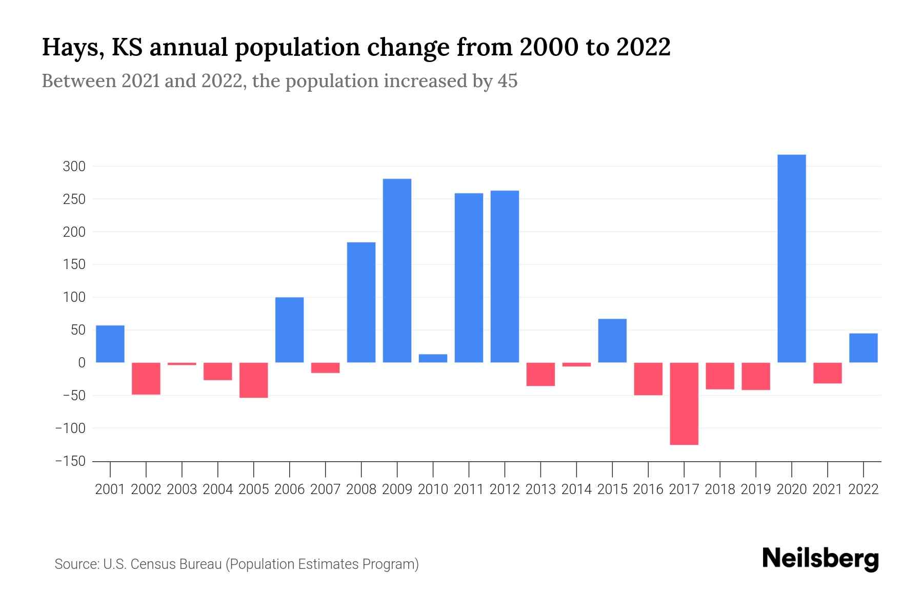 Hays, KS Population by Year 2023 Statistics, Facts & Trends Neilsberg