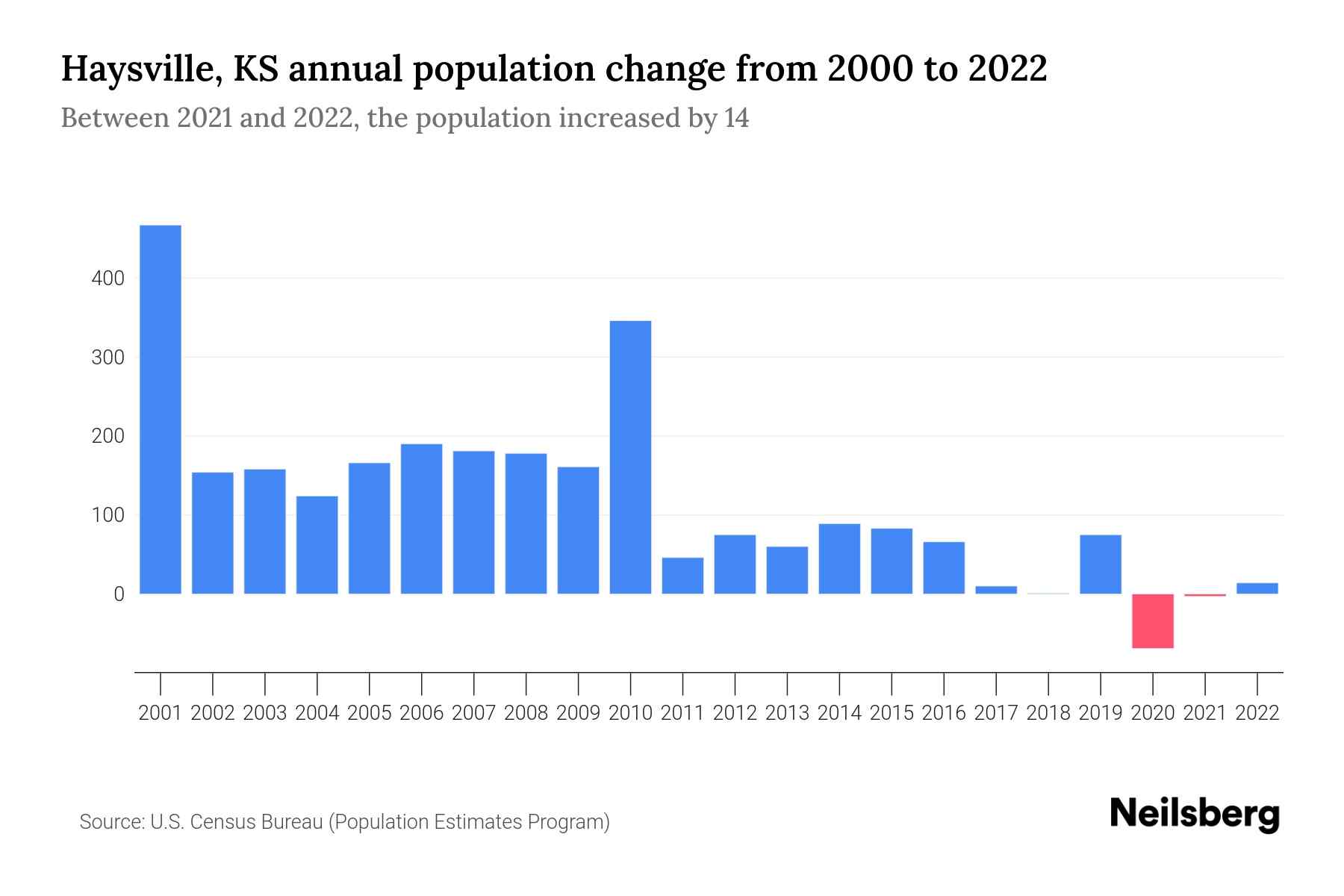 Haysville, KS Population by Year 2023 Statistics, Facts & Trends