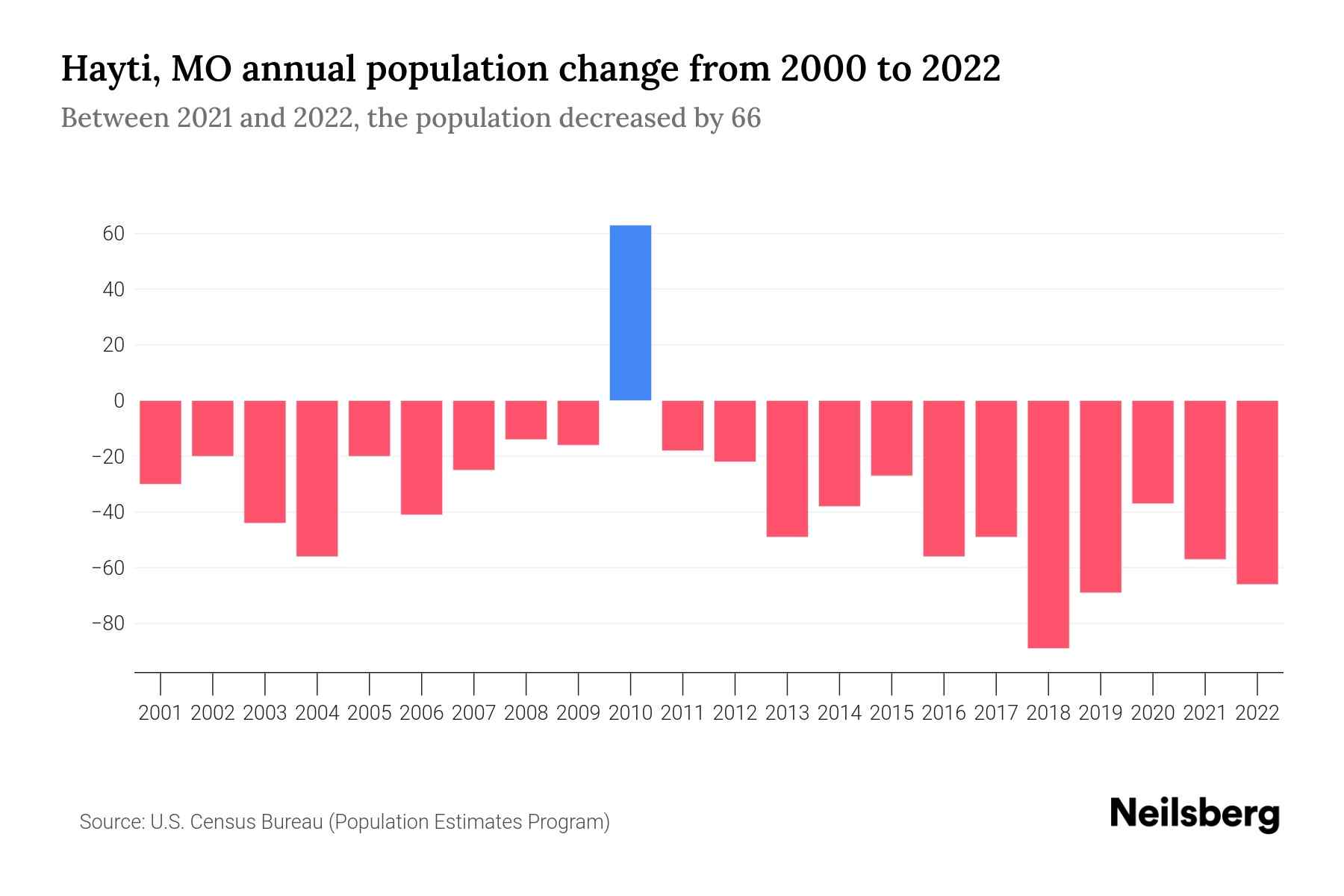 Hayti, MO Population by Year 2023 Statistics, Facts & Trends Neilsberg