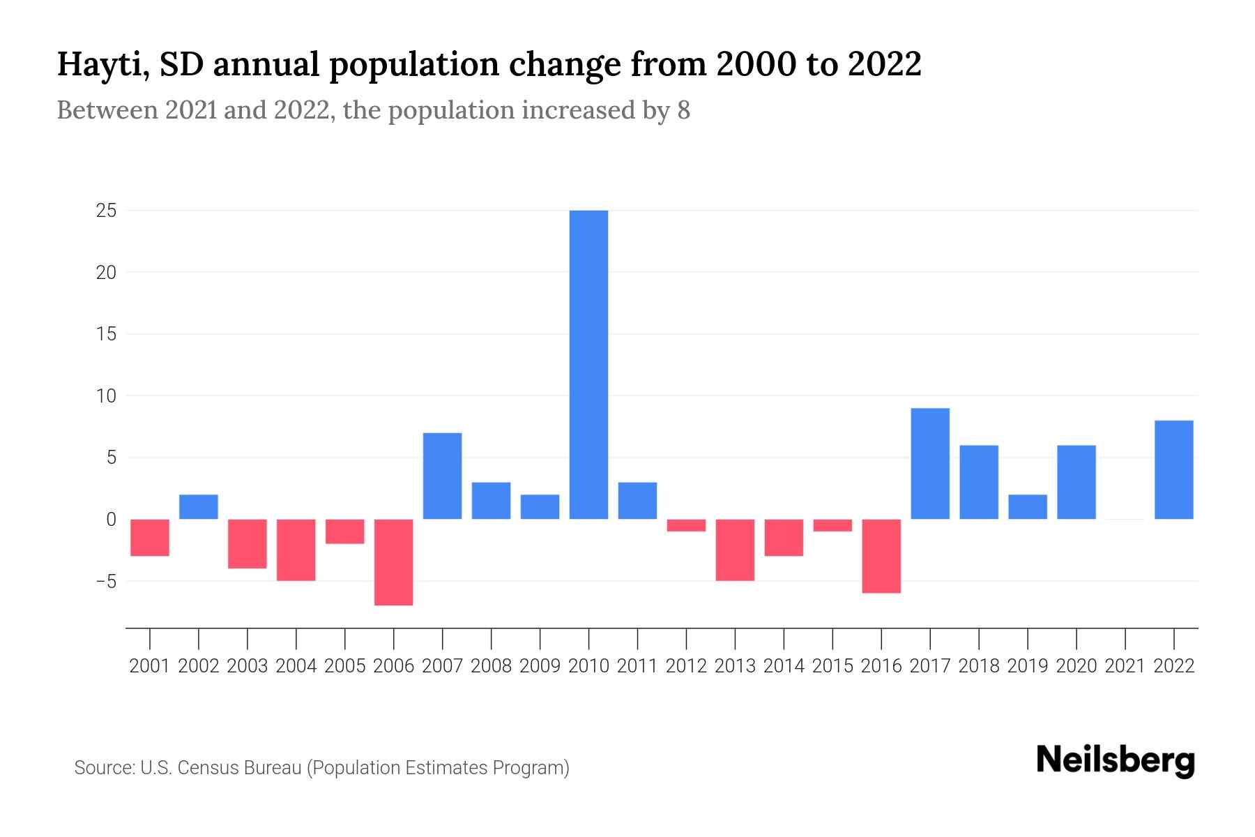 Hayti, SD Population by Year 2023 Statistics, Facts & Trends Neilsberg