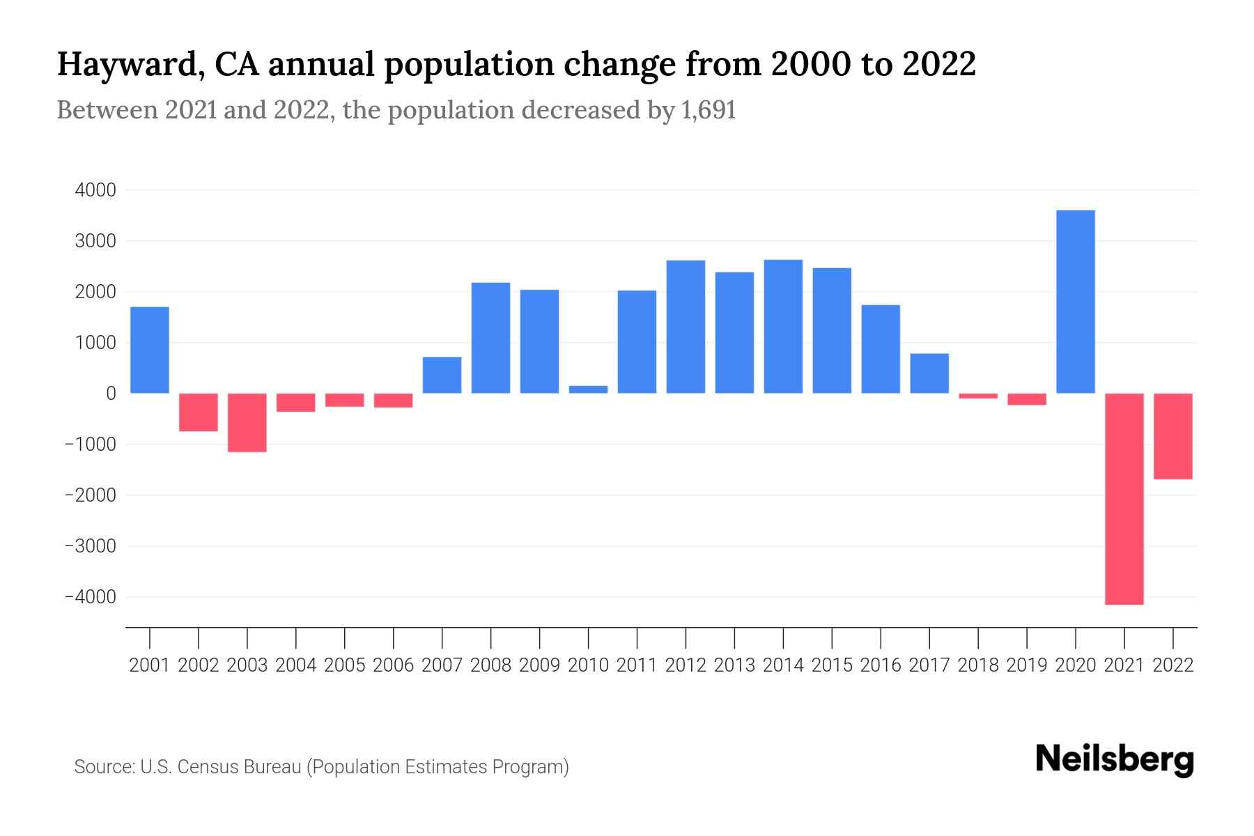 Hayward, CA Population by Year 2023 Statistics, Facts & Trends