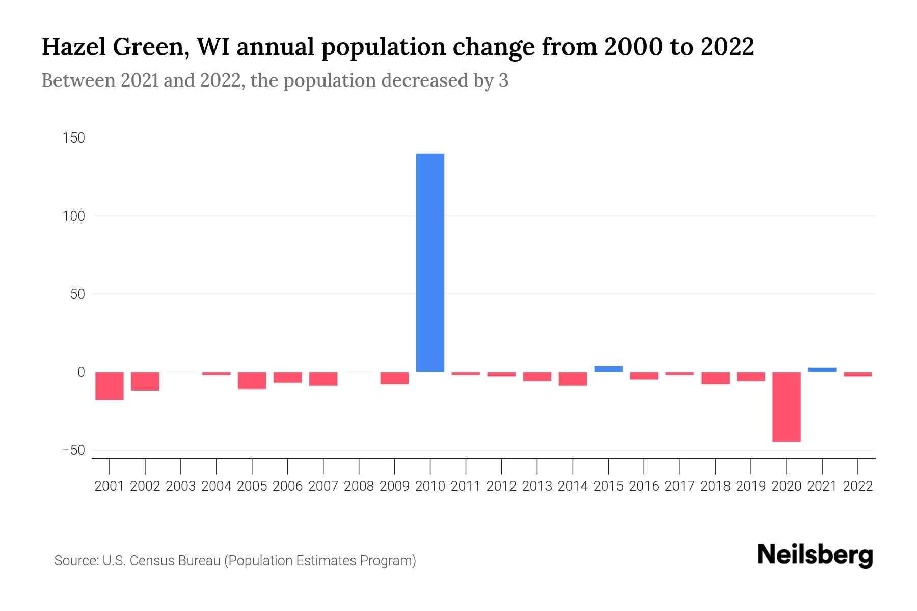 Hazel Green, WI Population by Year 2023 Statistics, Facts & Trends Neilsberg