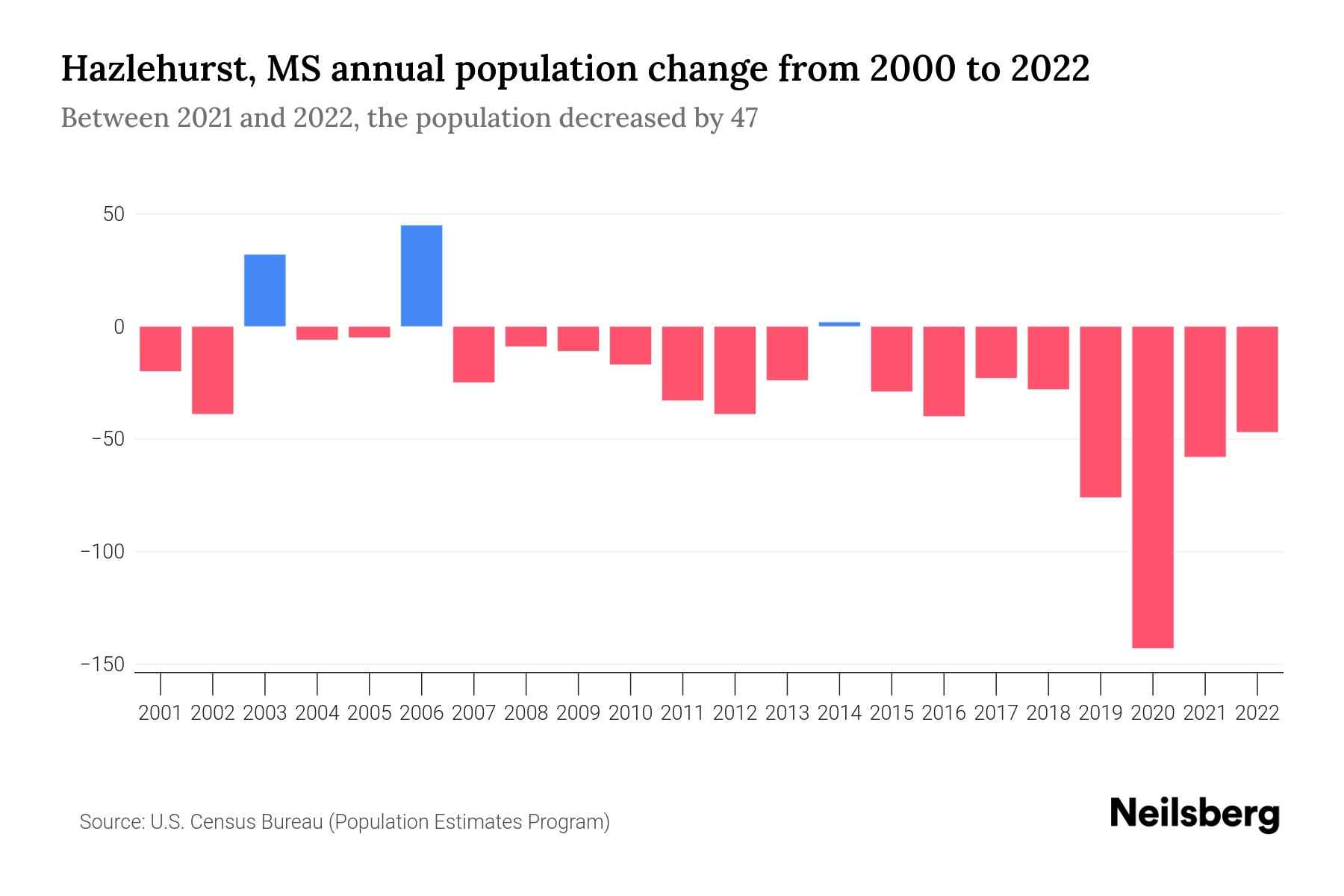 Hazlehurst, MS Population by Year 2023 Statistics, Facts & Trends Neilsberg