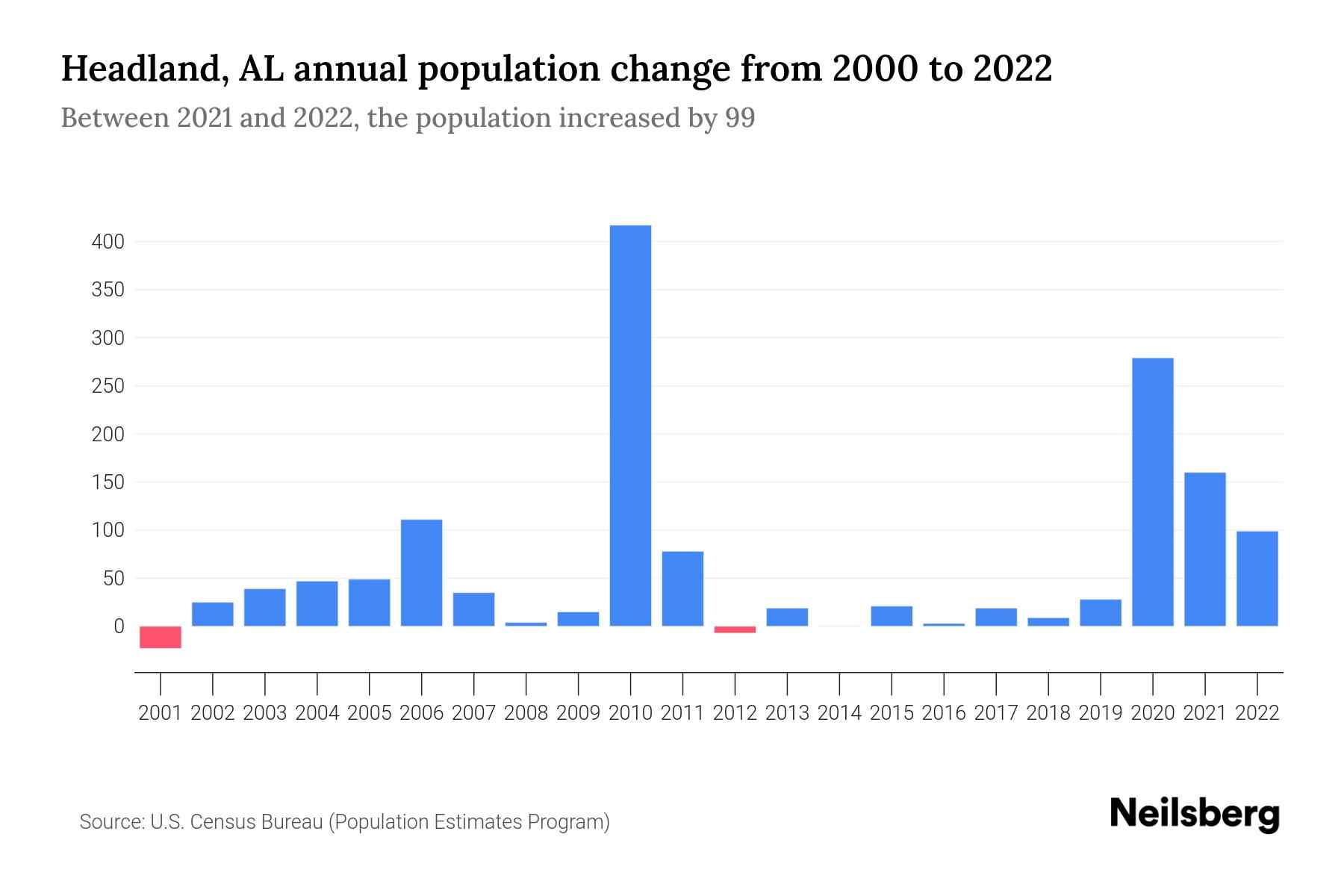 Headland, AL Population by Year 2023 Statistics, Facts & Trends