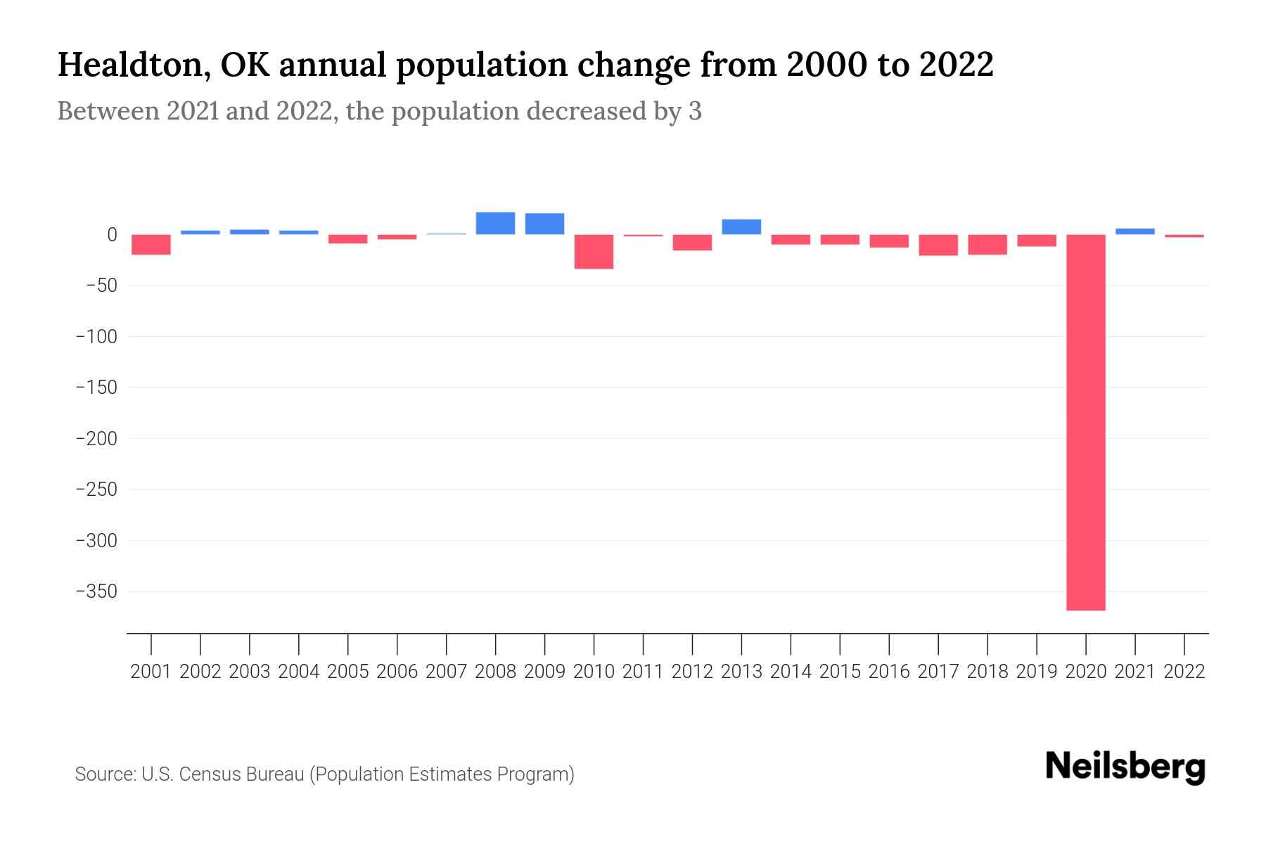 Healdton, OK Population by Year 2023 Statistics, Facts & Trends