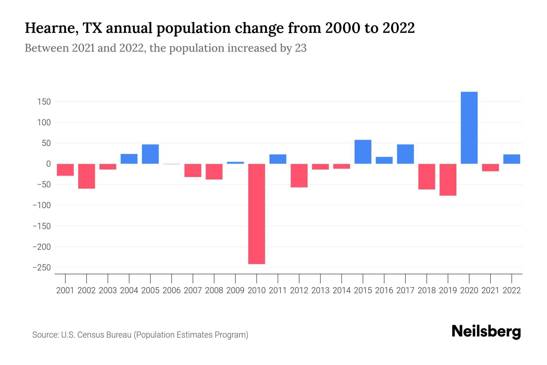 Hearne, TX Population by Year 2023 Statistics, Facts & Trends Neilsberg
