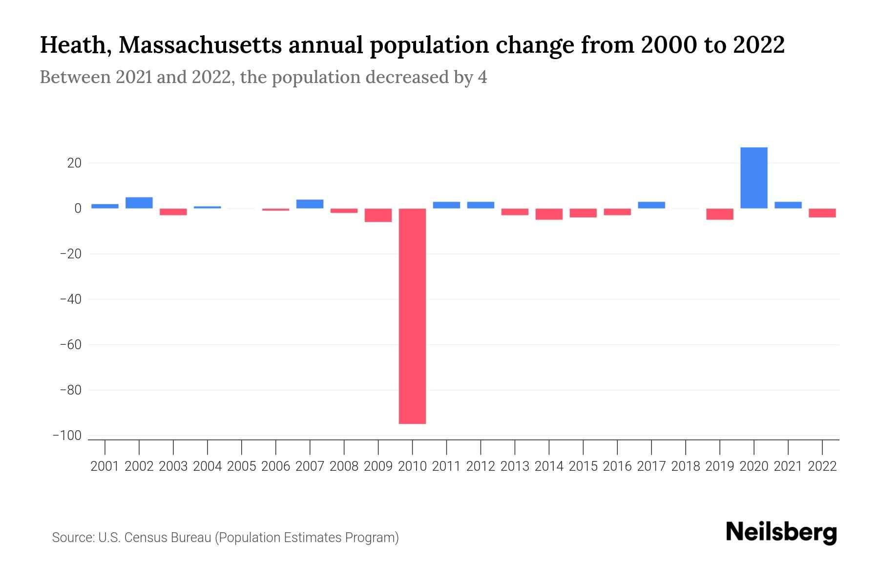 Heath, Massachusetts Population by Year 2023 Statistics, Facts