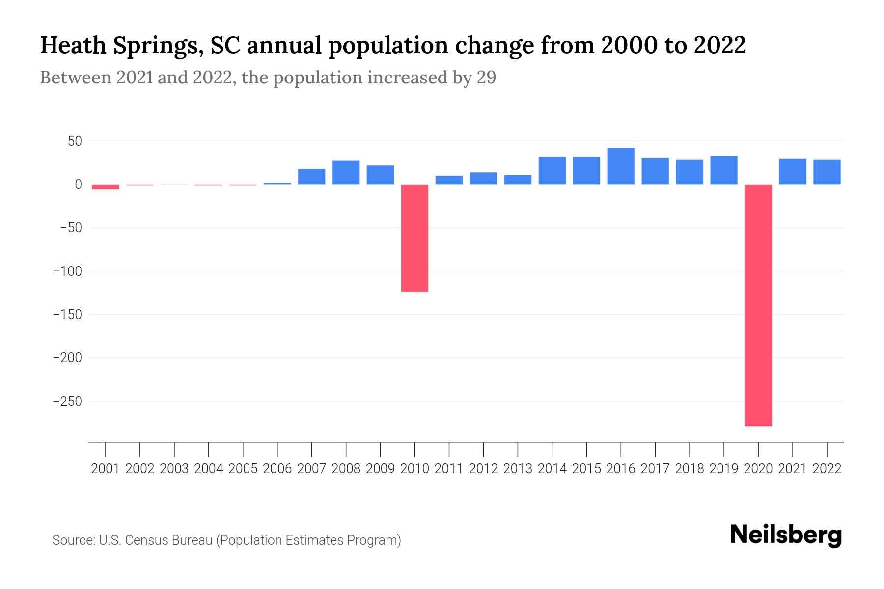 Heath Springs, SC Population by Year 2023 Statistics, Facts & Trends Neilsberg