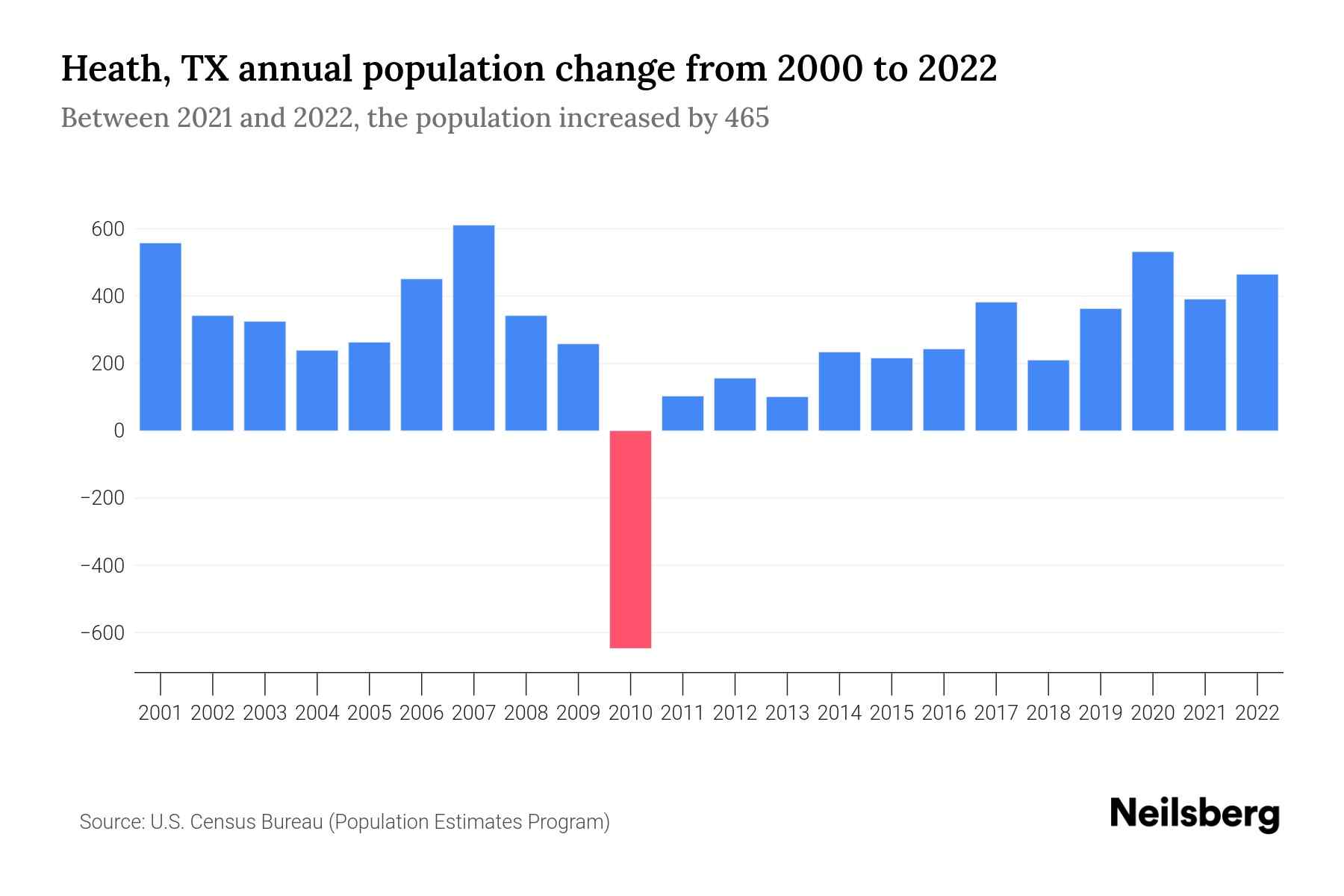 Heath, TX Population by Year 2023 Statistics, Facts & Trends Neilsberg