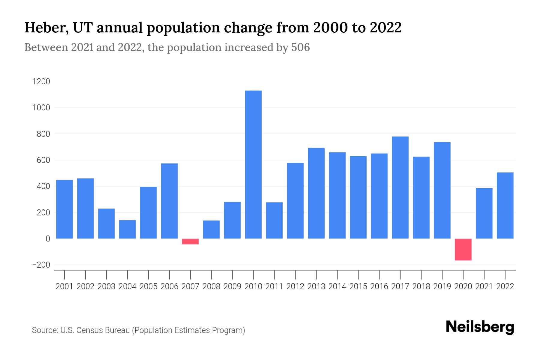 Heber, UT Population by Year 2023 Statistics, Facts & Trends Neilsberg
