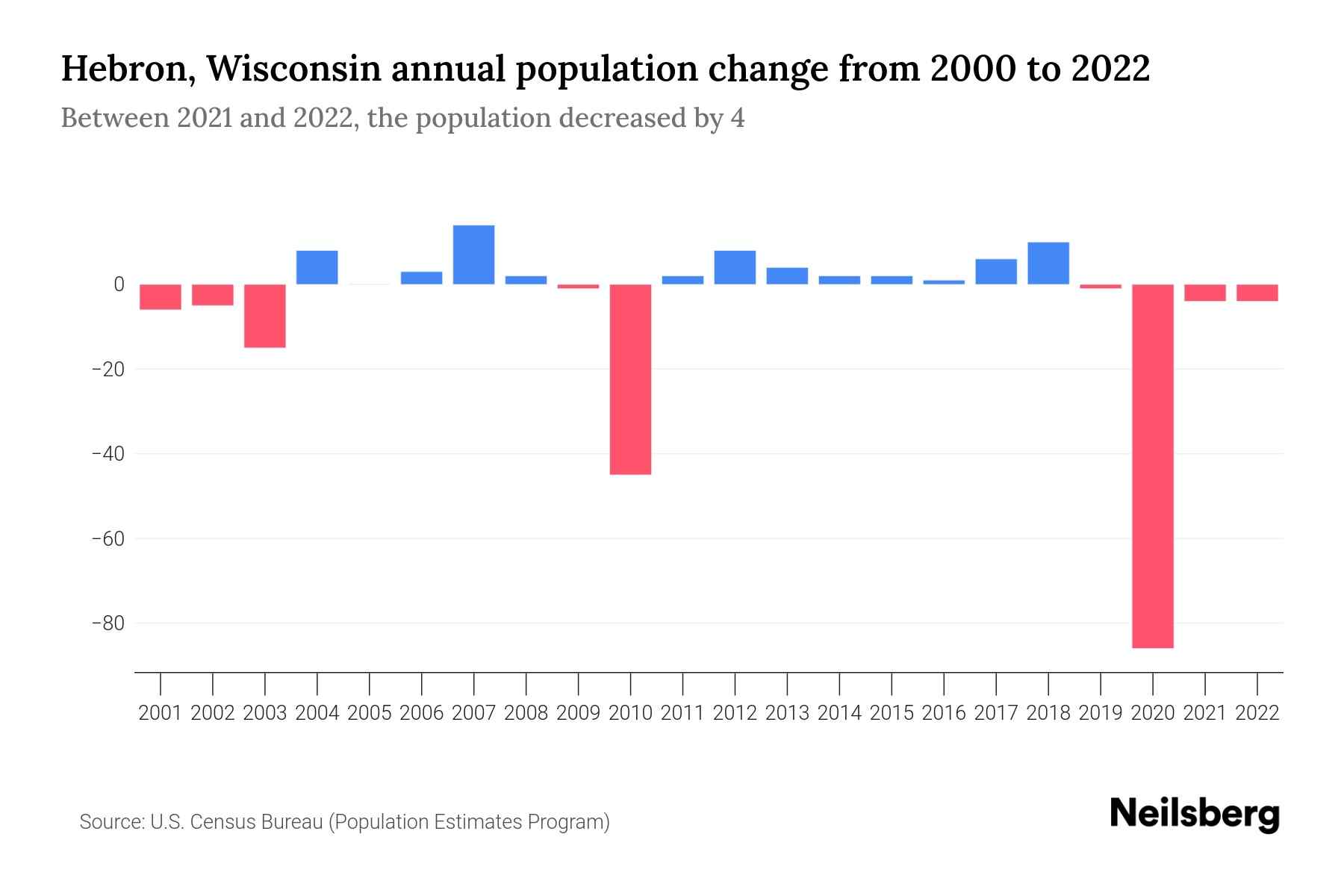 Hebron, Wisconsin Population by Year 2023 Statistics, Facts & Trends