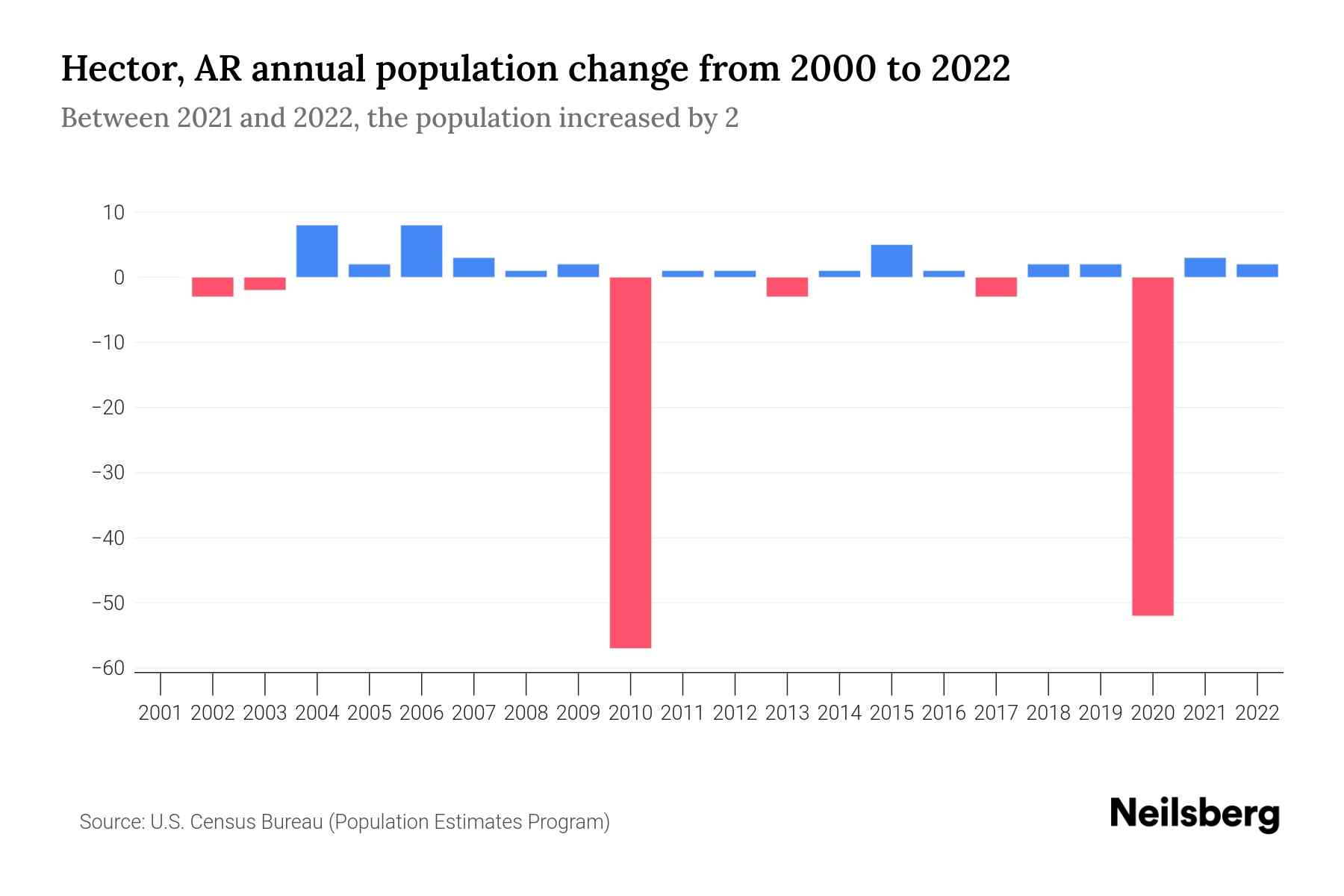 Hector, AR Population by Year 2023 Statistics, Facts & Trends Neilsberg