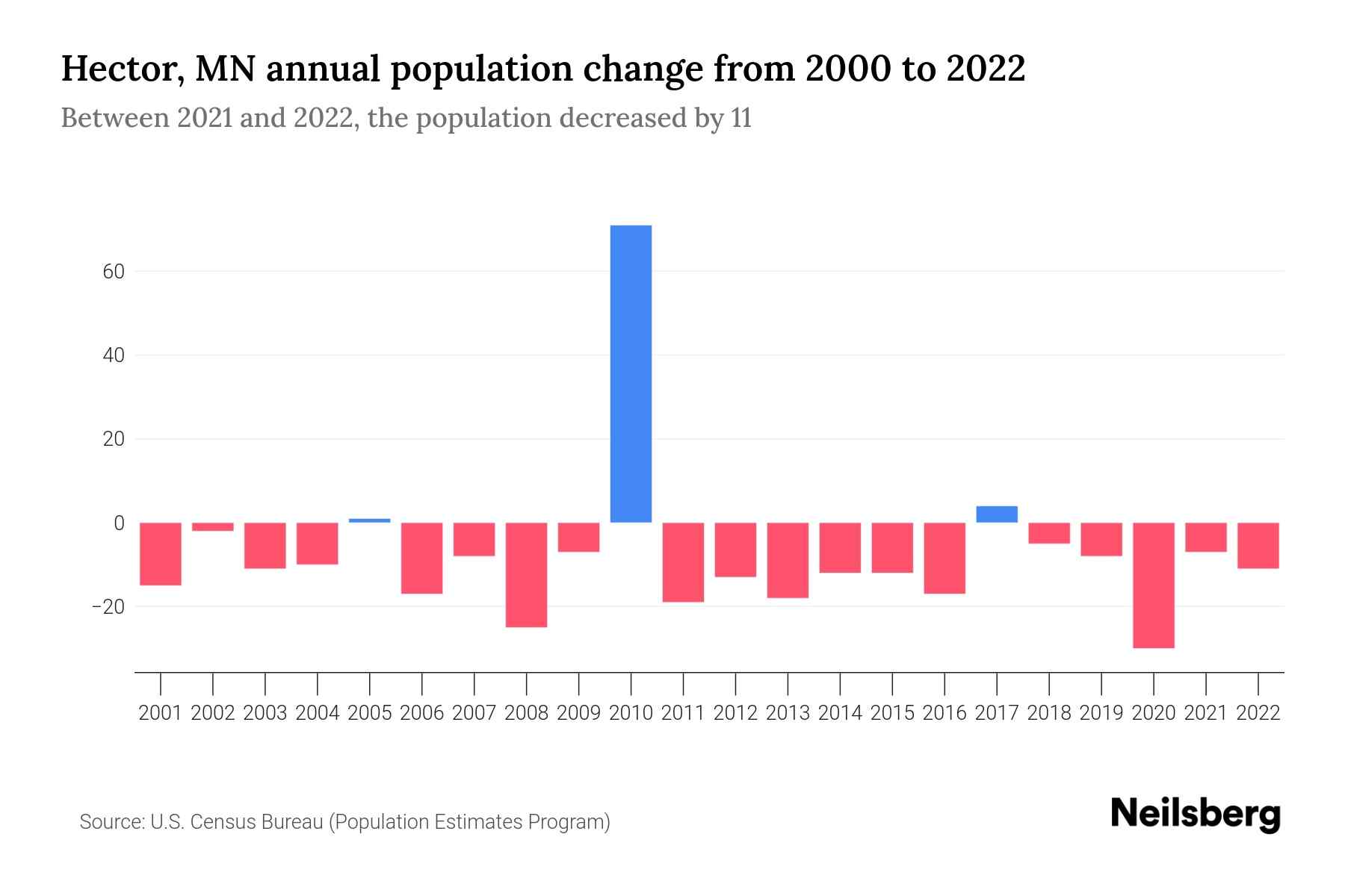 Hector, MN Population by Year 2023 Statistics, Facts & Trends Neilsberg