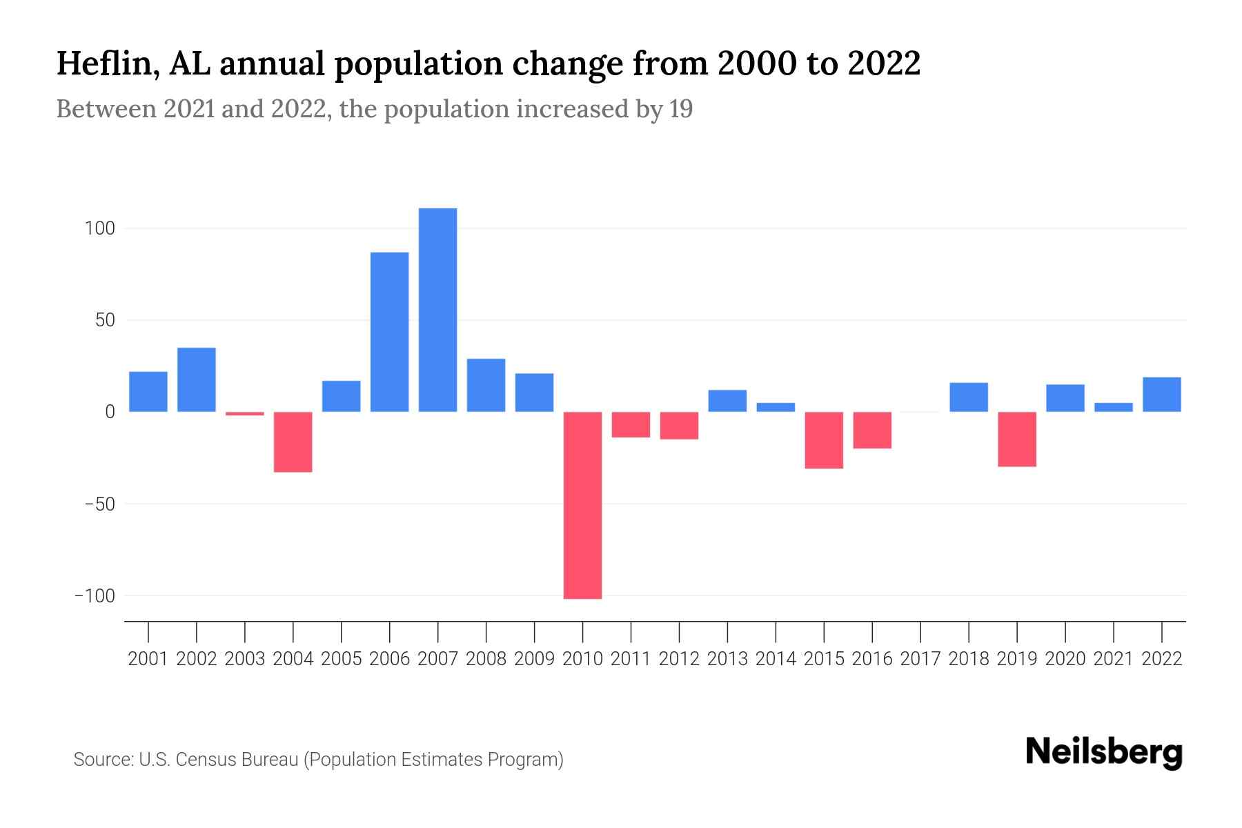 Heflin, AL Population by Year 2023 Statistics, Facts & Trends Neilsberg
