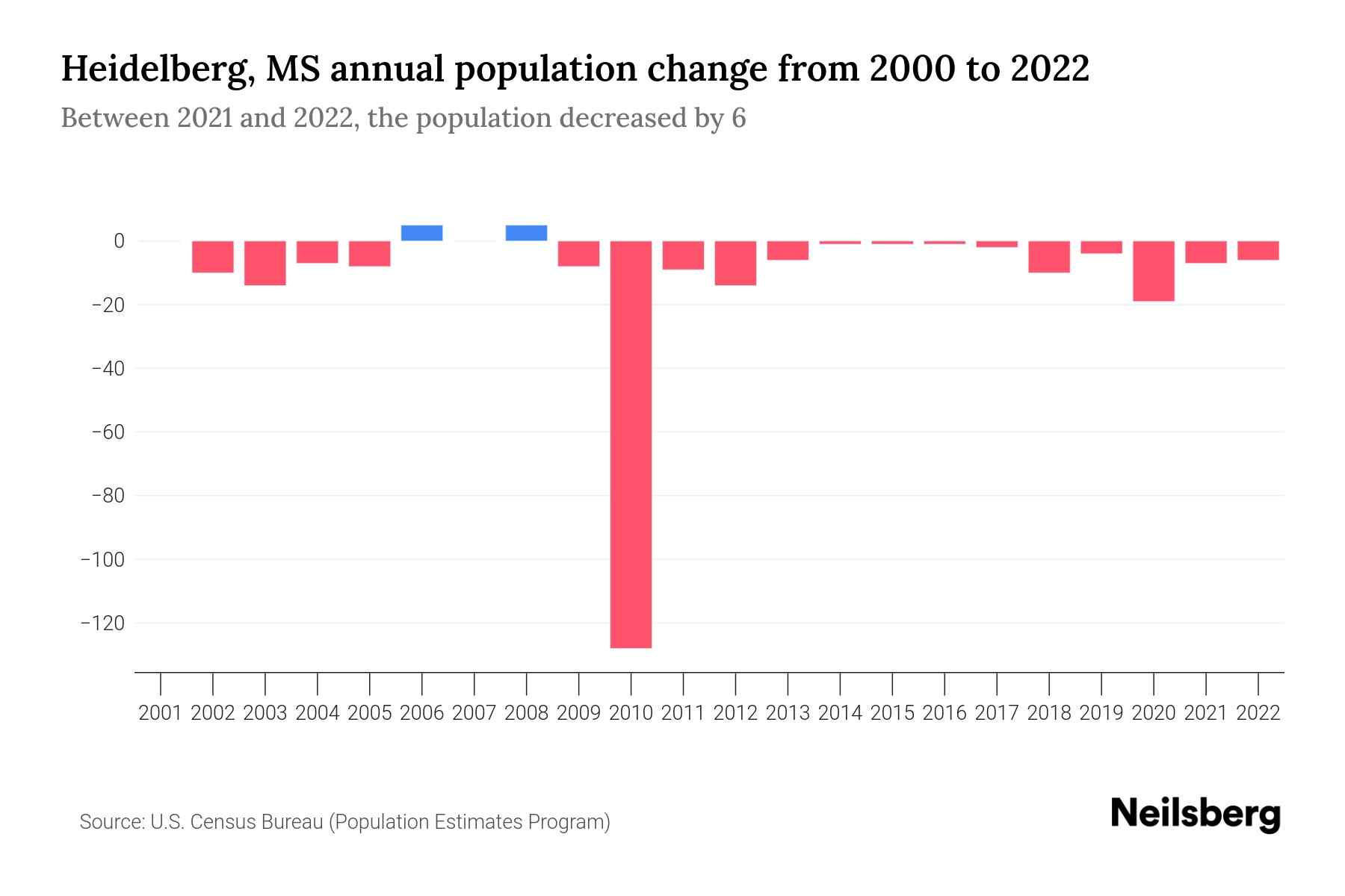 Heidelberg, MS Population by Year 2023 Statistics, Facts & Trends