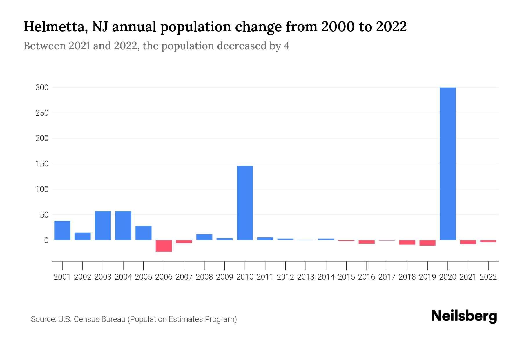 Helmetta, NJ Population by Year 2023 Statistics, Facts & Trends