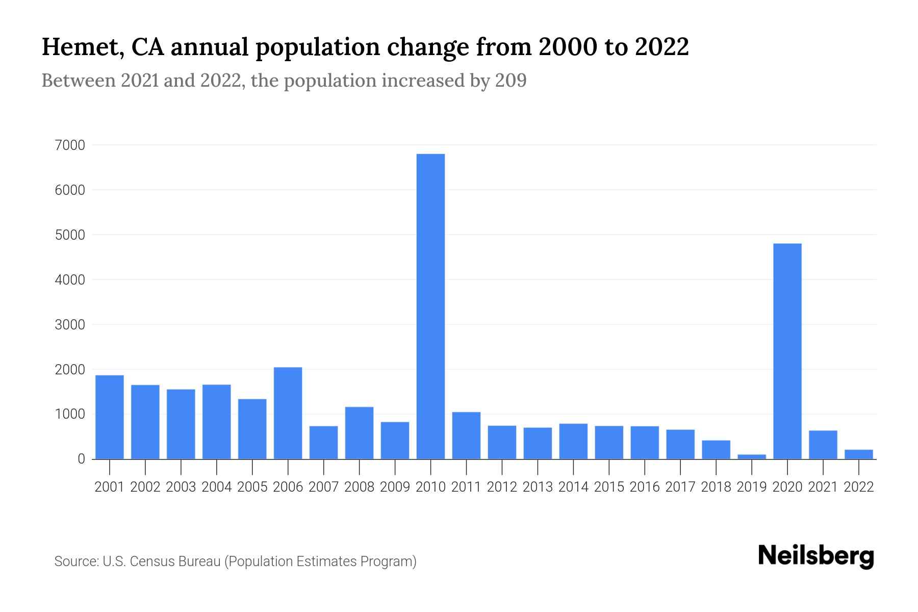 Hemet, CA Population by Year 2023 Statistics, Facts & Trends Neilsberg