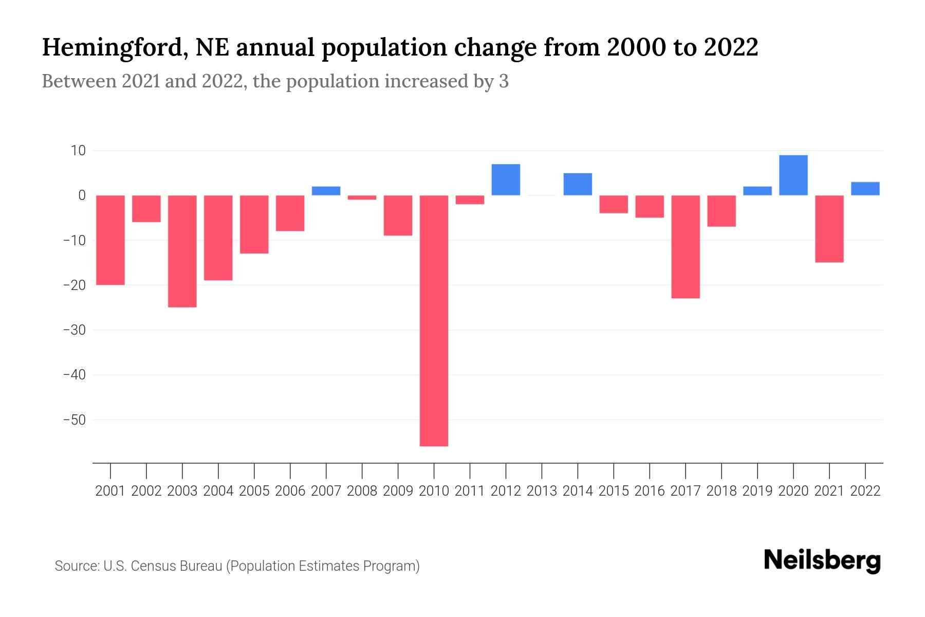 Hemingford, NE Population by Year 2023 Statistics, Facts & Trends