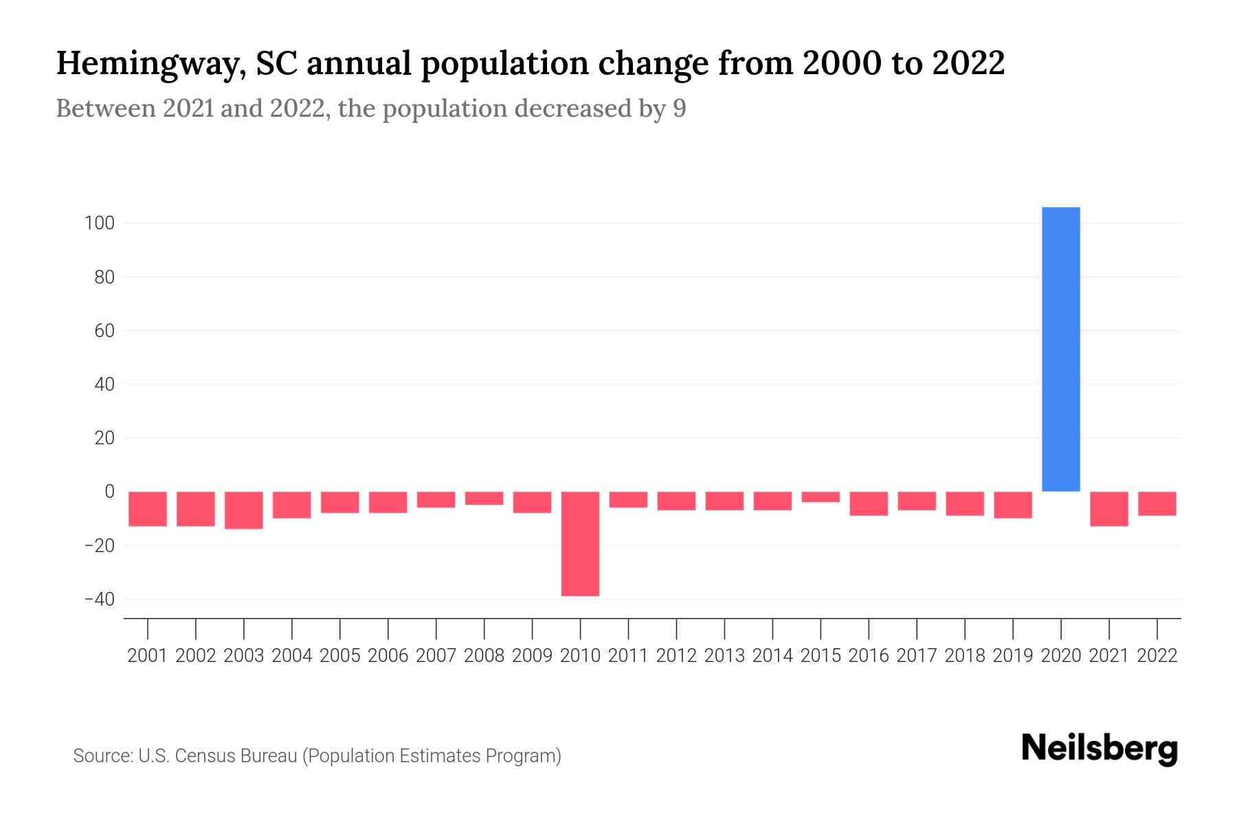 Hemingway, SC Population by Year 2023 Statistics, Facts & Trends
