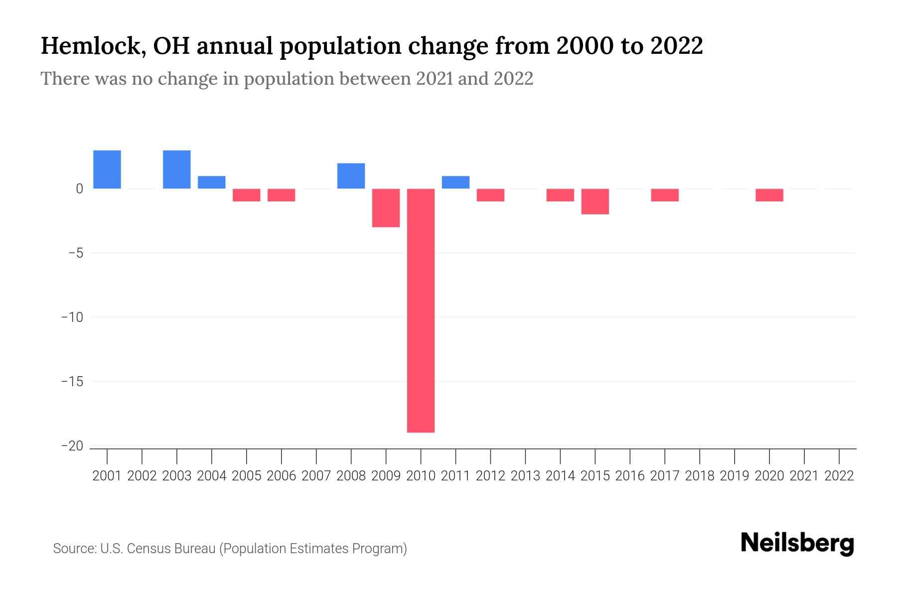 Hemlock, OH Population by Year 2023 Statistics, Facts & Trends
