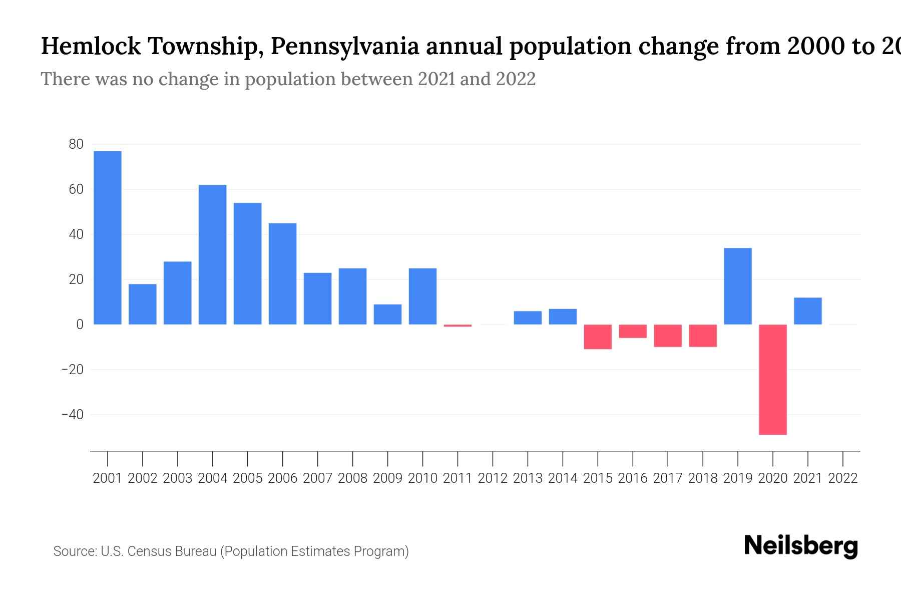 Hemlock Township, Pennsylvania Population by Year 2023 Statistics