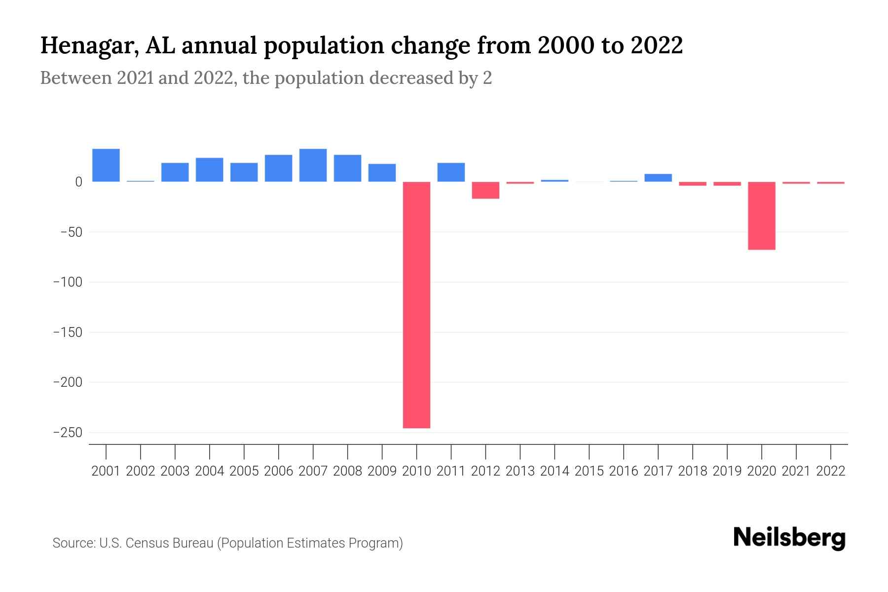 Henagar, AL Population by Year 2023 Statistics, Facts & Trends