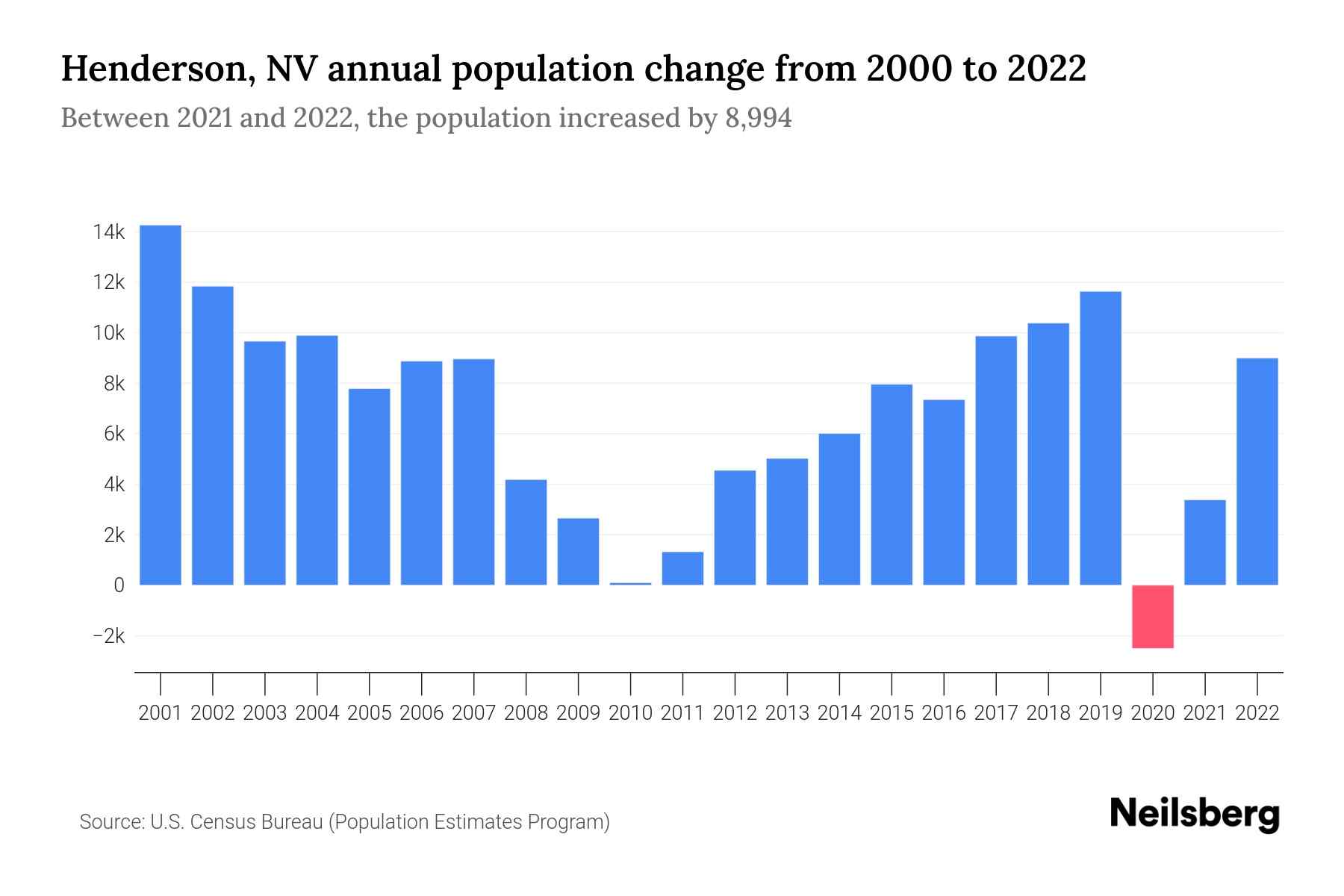 Henderson, NV Population by Year 2023 Statistics, Facts & Trends