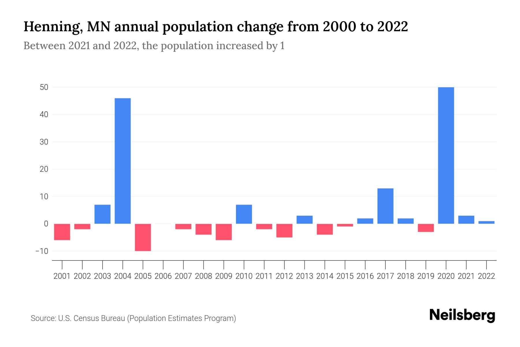 Henning, MN Population by Year 2023 Statistics, Facts & Trends
