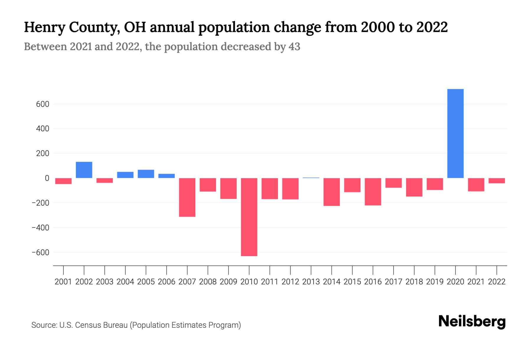 Henry County, OH Population by Year 2023 Statistics, Facts & Trends