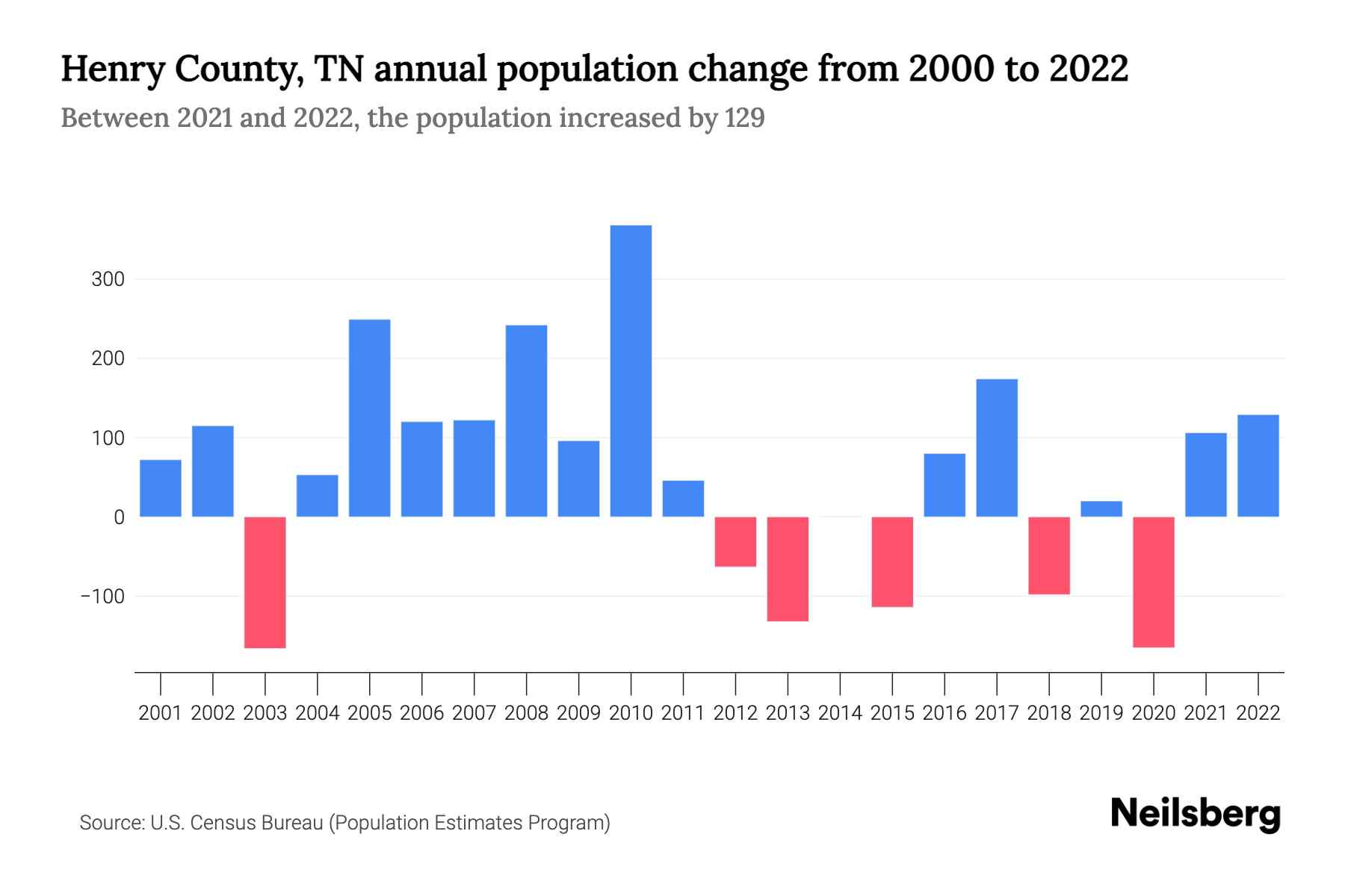 Henry County, TN Population by Year 2023 Statistics, Facts & Trends