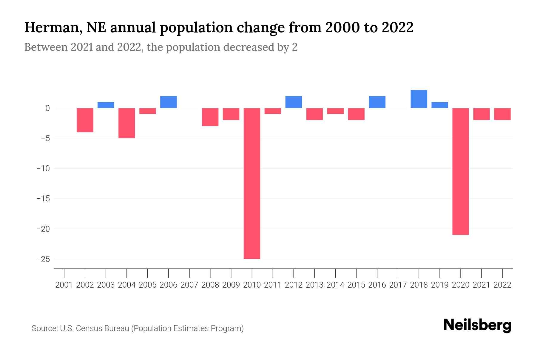 Herman, NE Population by Year 2023 Statistics, Facts & Trends Neilsberg