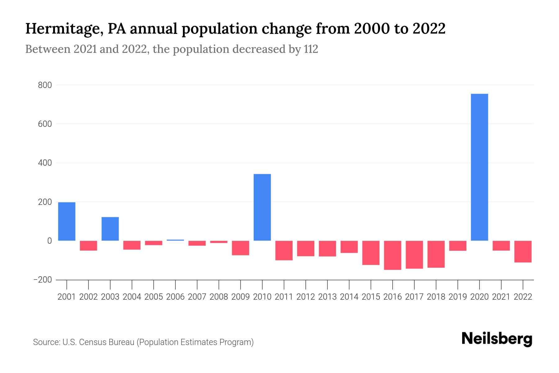Hermitage, PA Population by Year 2023 Statistics, Facts & Trends Neilsberg
