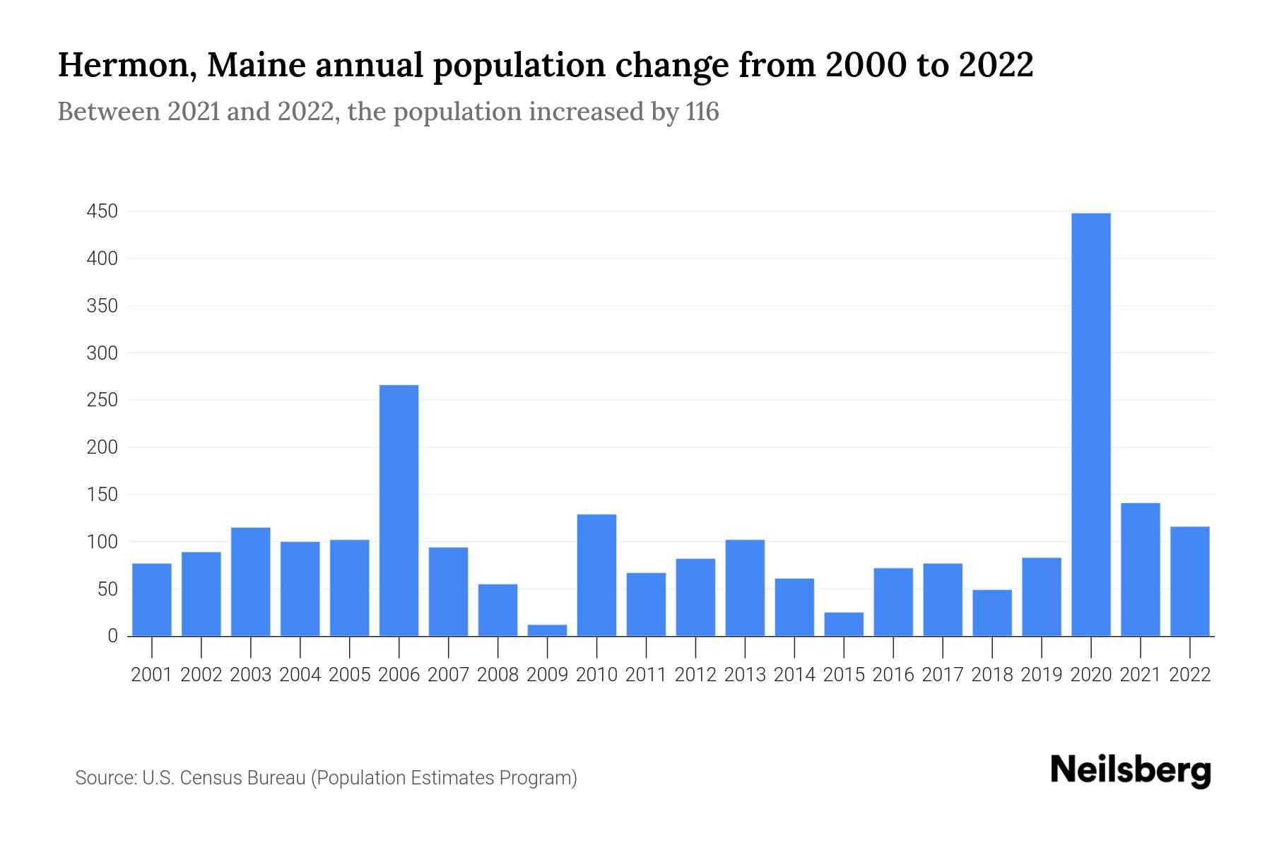 Hermon, Maine Population by Year 2023 Statistics, Facts & Trends