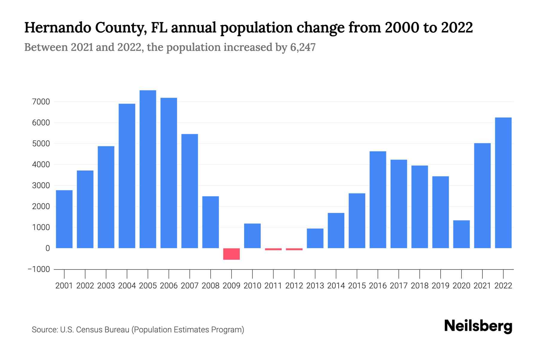 Hernando County, FL Population by Year 2023 Statistics, Facts