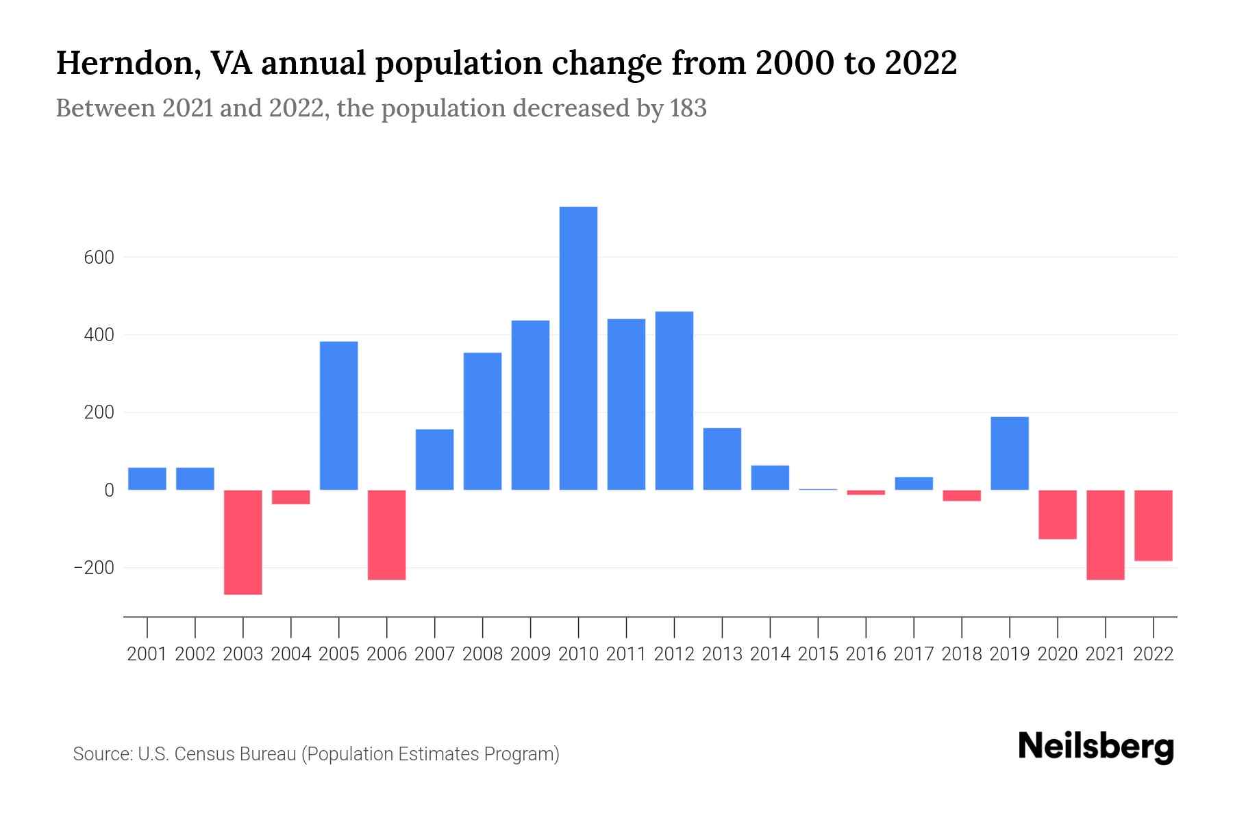 Herndon, VA Population by Year - 2023 Statistics, Facts & Trends ...