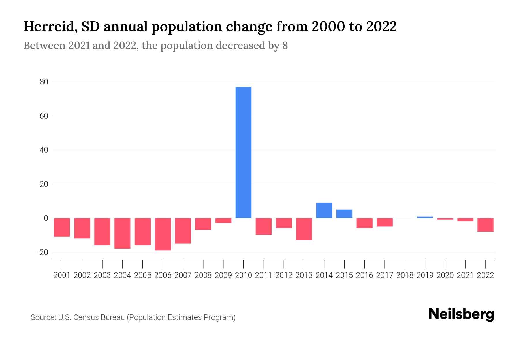 Herreid, SD Population by Year 2023 Statistics, Facts & Trends