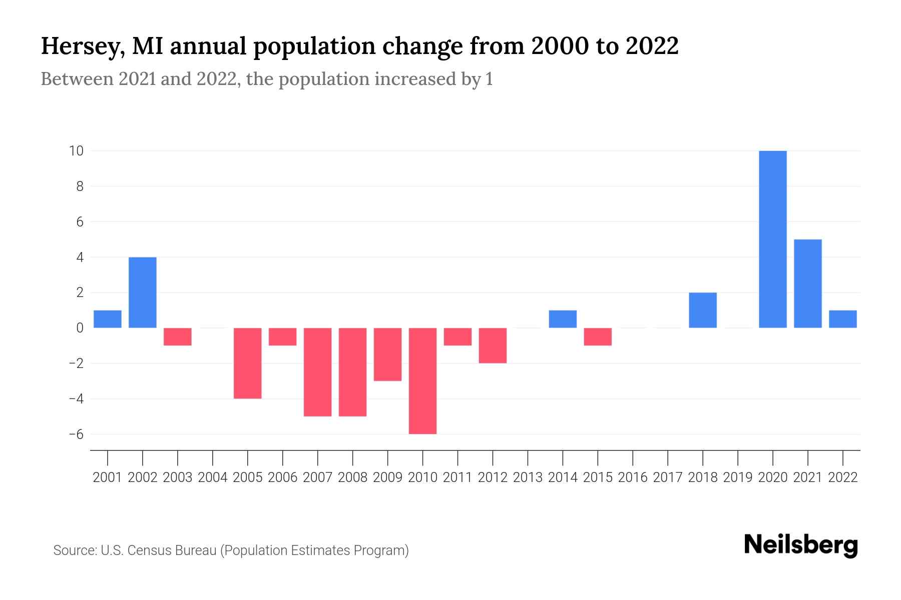 Hersey, MI Population by Year 2023 Statistics, Facts & Trends Neilsberg