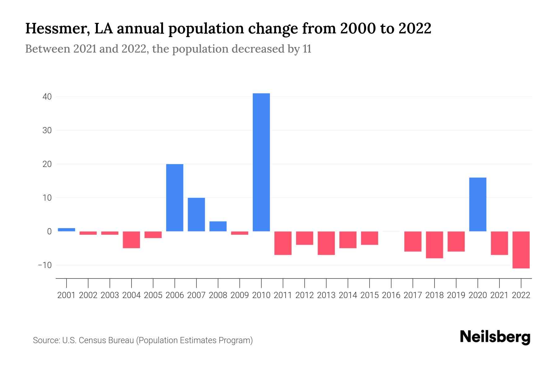 Hessmer, LA Population by Year 2023 Statistics, Facts & Trends